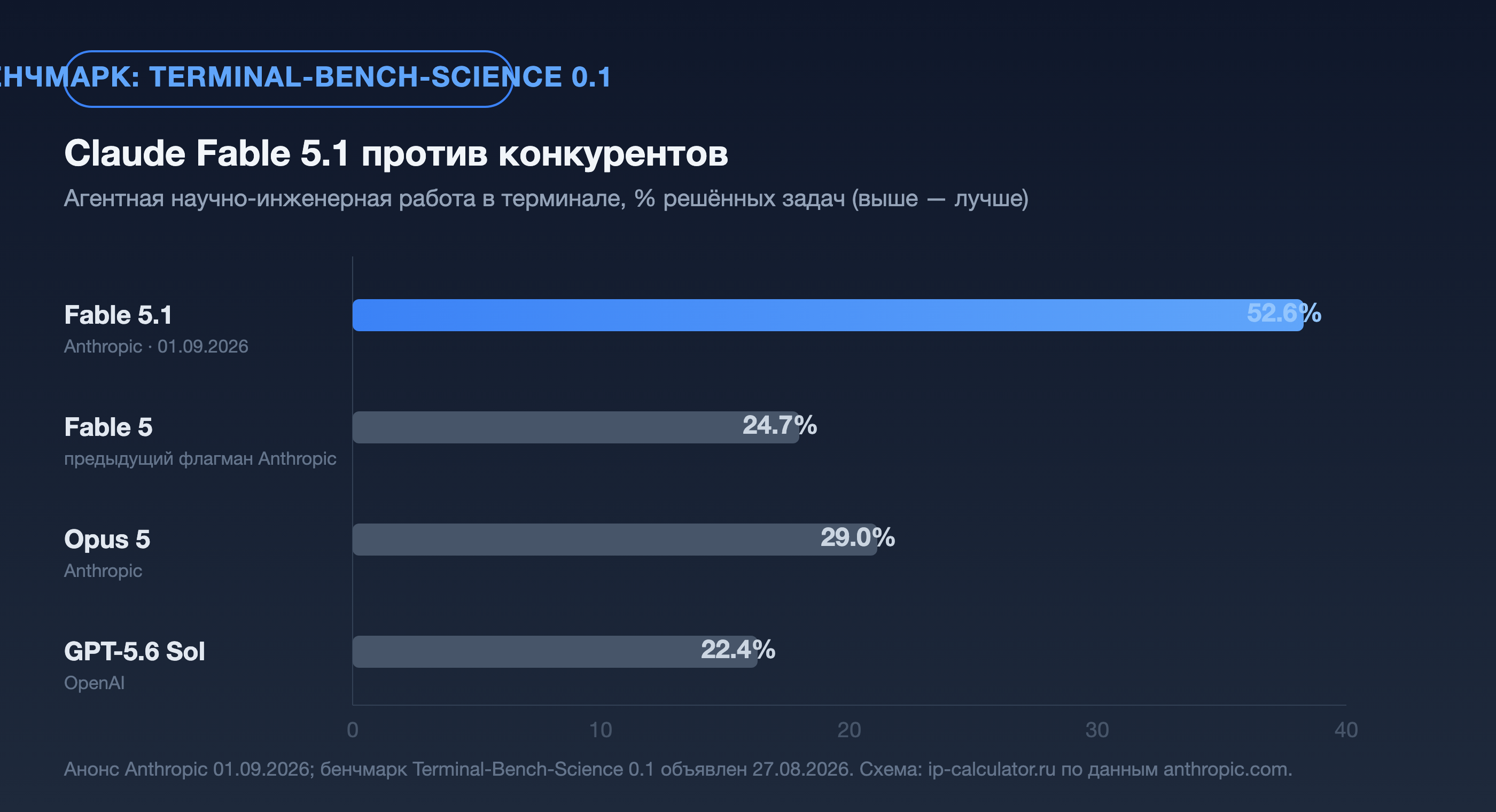Сравнение на Terminal-Bench-Science 0.1: Fable 5.1 — 52.6%, Fable 5 — 24.7%, Opus 5 — 29.0%, GPT-5.6 Sol — 22.4%