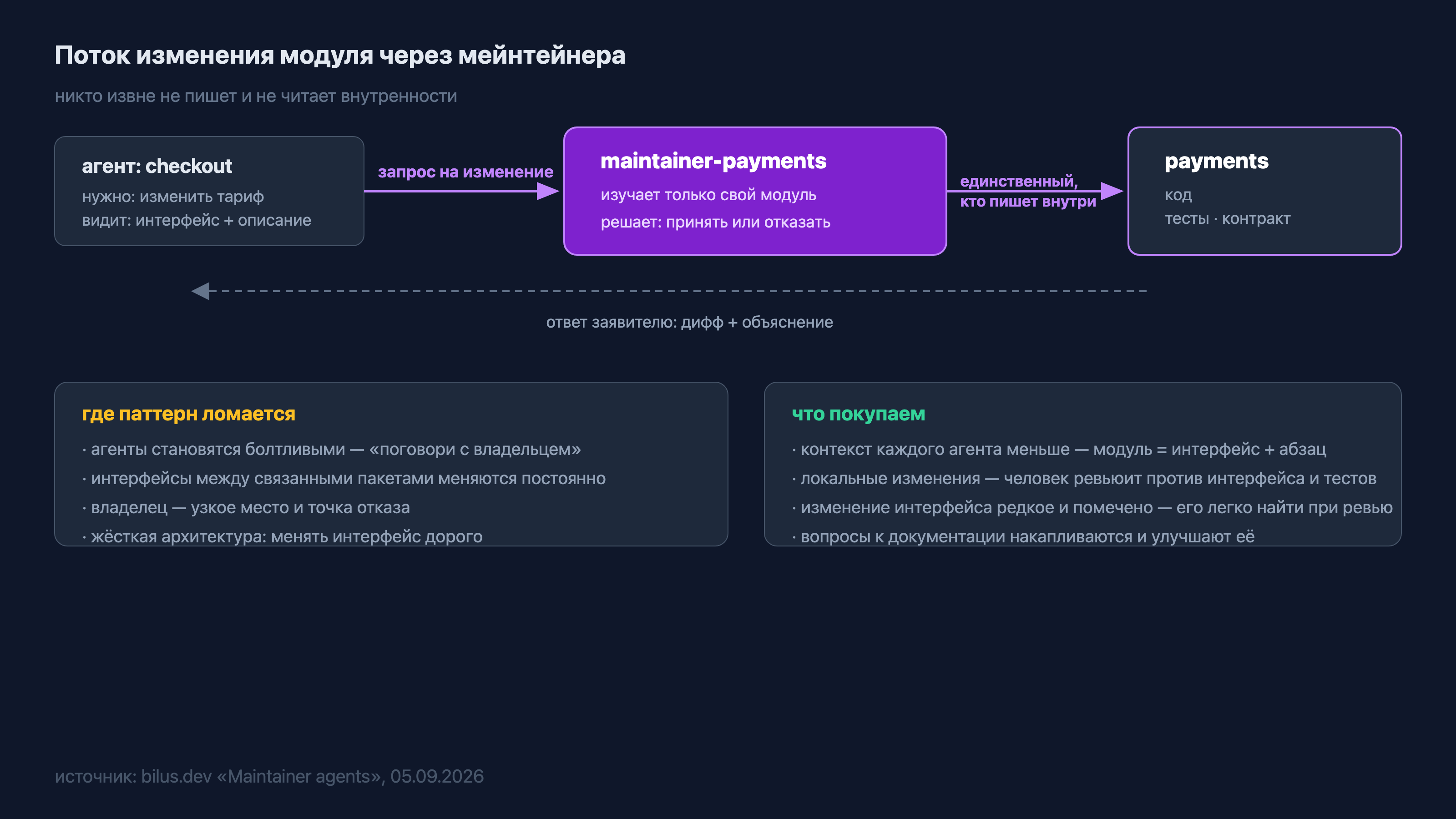 Поток запроса на изменение через мейнтейнера