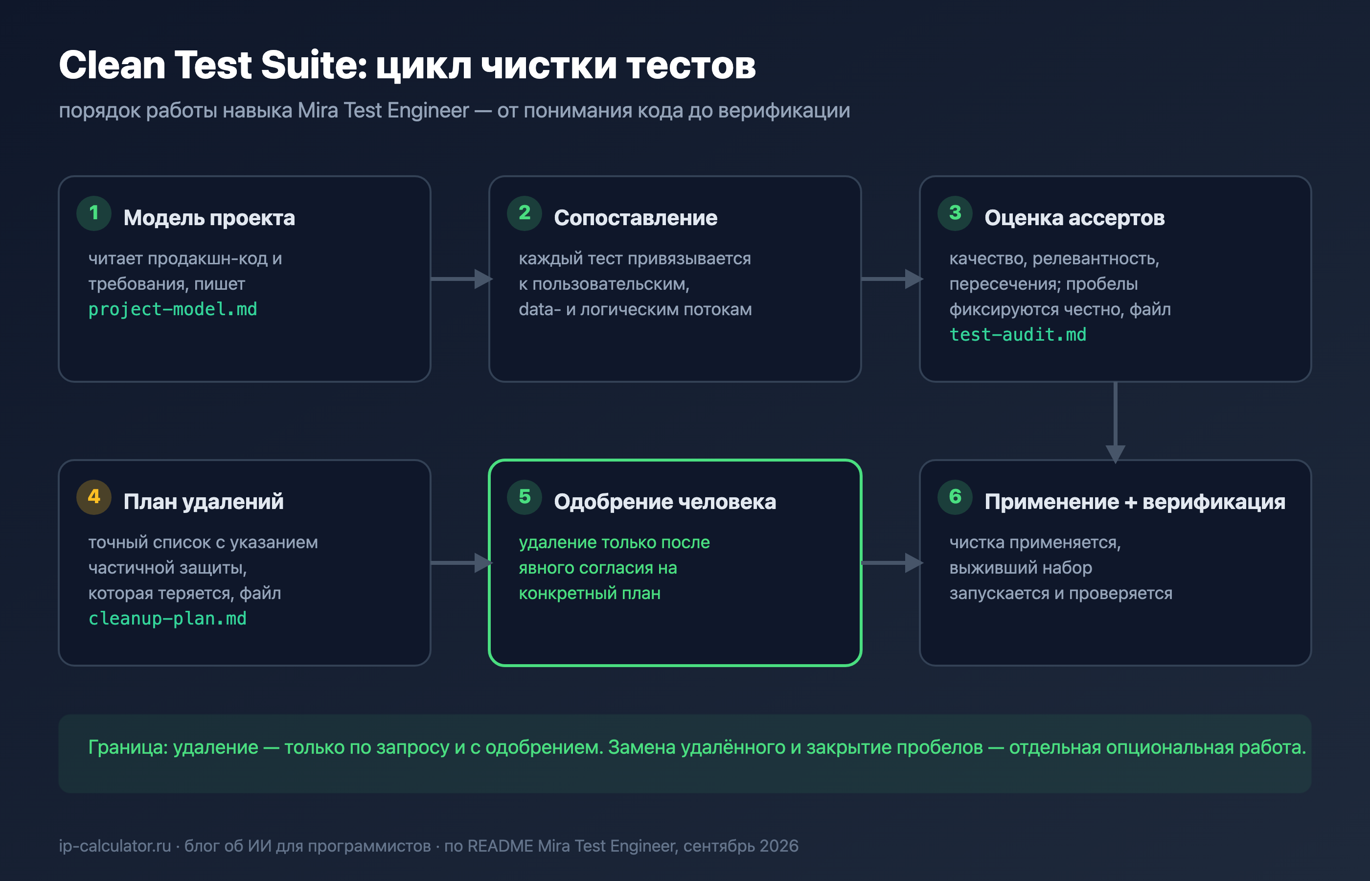 Цикл чистки тестов: от модели проекта до верификации после одобрения