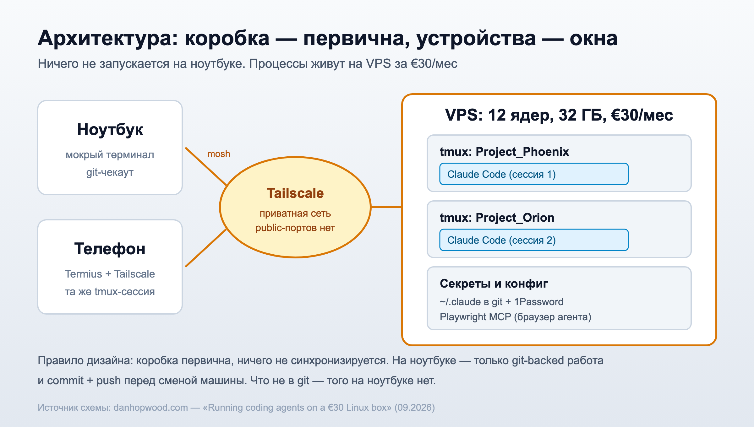 Схема конфигурации: устройства — окна в коробку