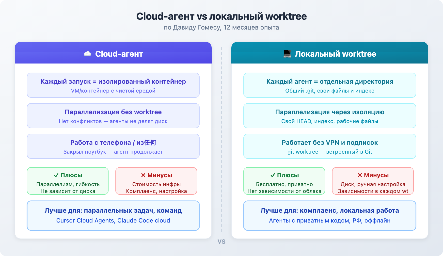 Сравнение: cloud-агент vs локальный worktree
