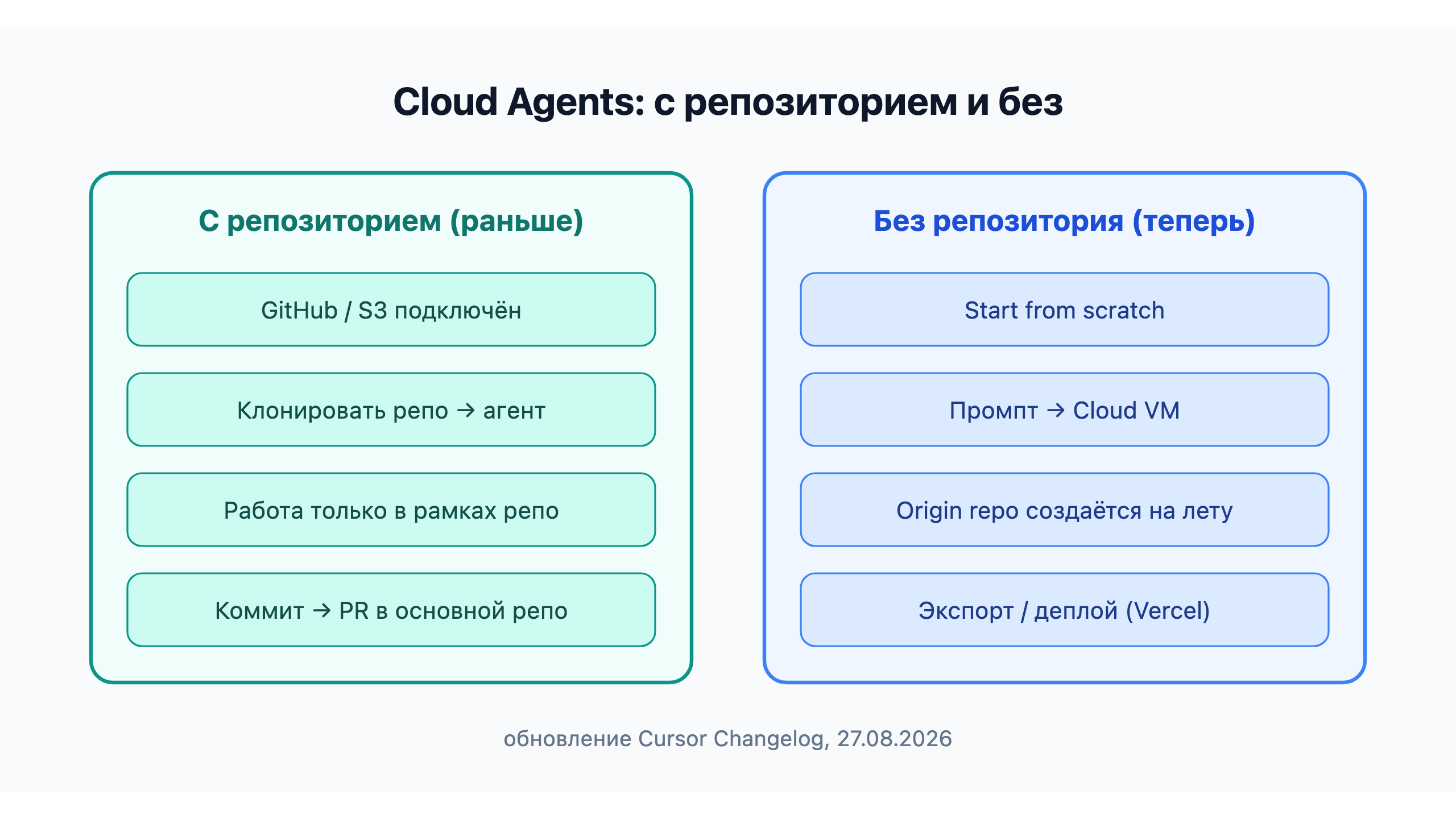 Сравнение: Cloud Agents с репозиторием и без