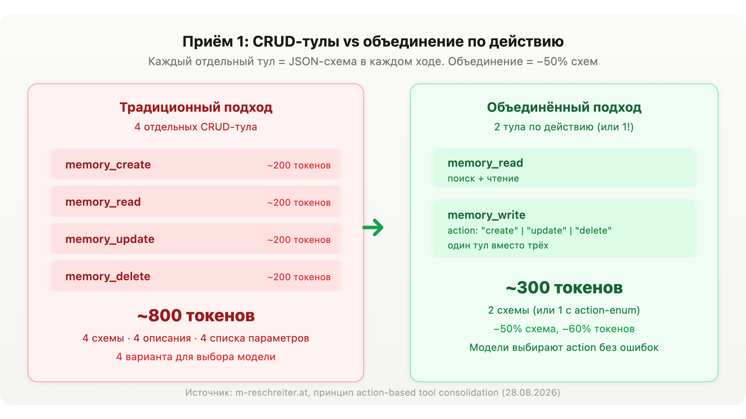 CRUD-тулы (4 штуки, ~800 токенов) vs объединённый подход (2 тула, ~300 токенов)