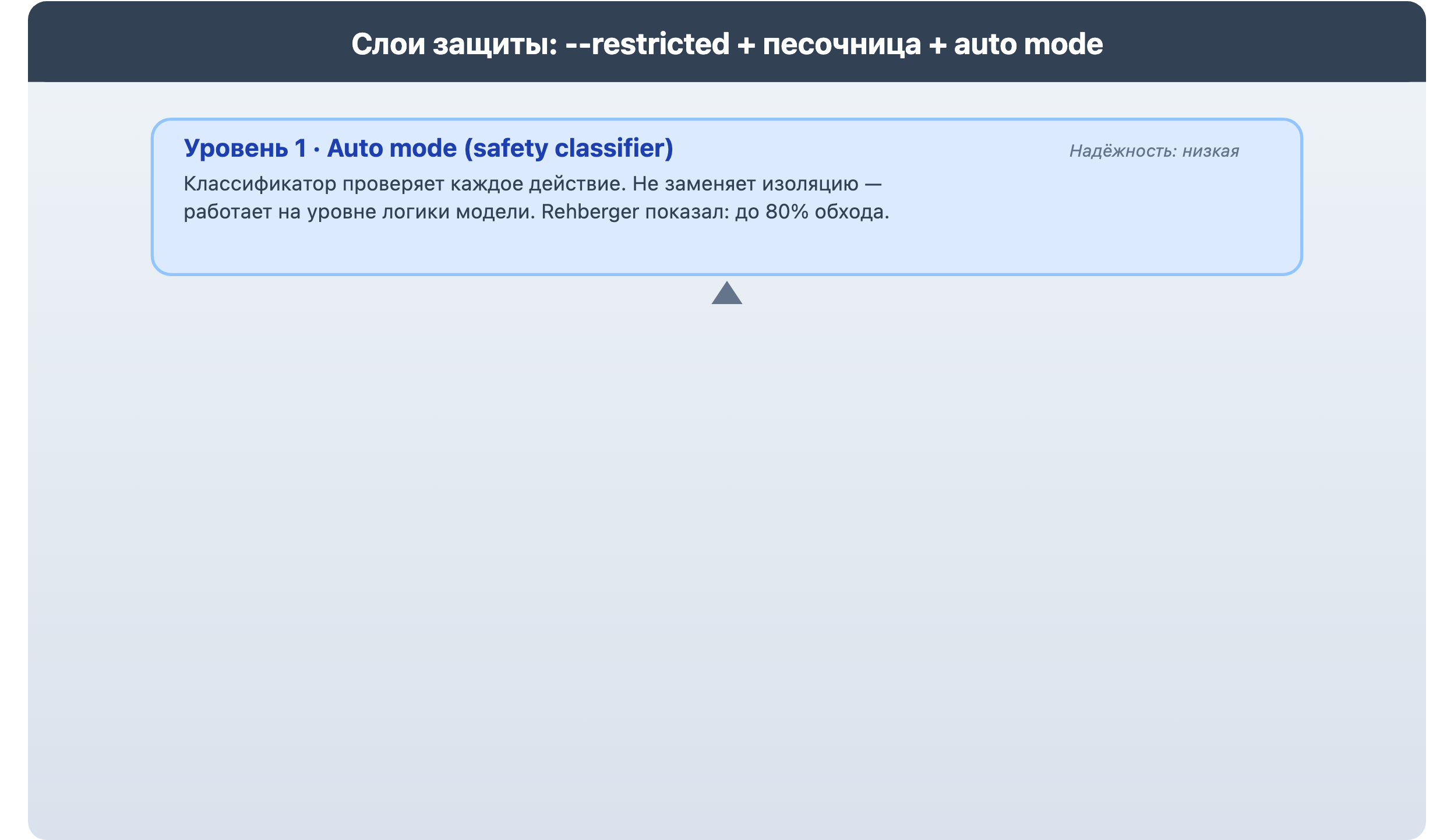 Слои защиты: auto mode + --restricted + sandbox