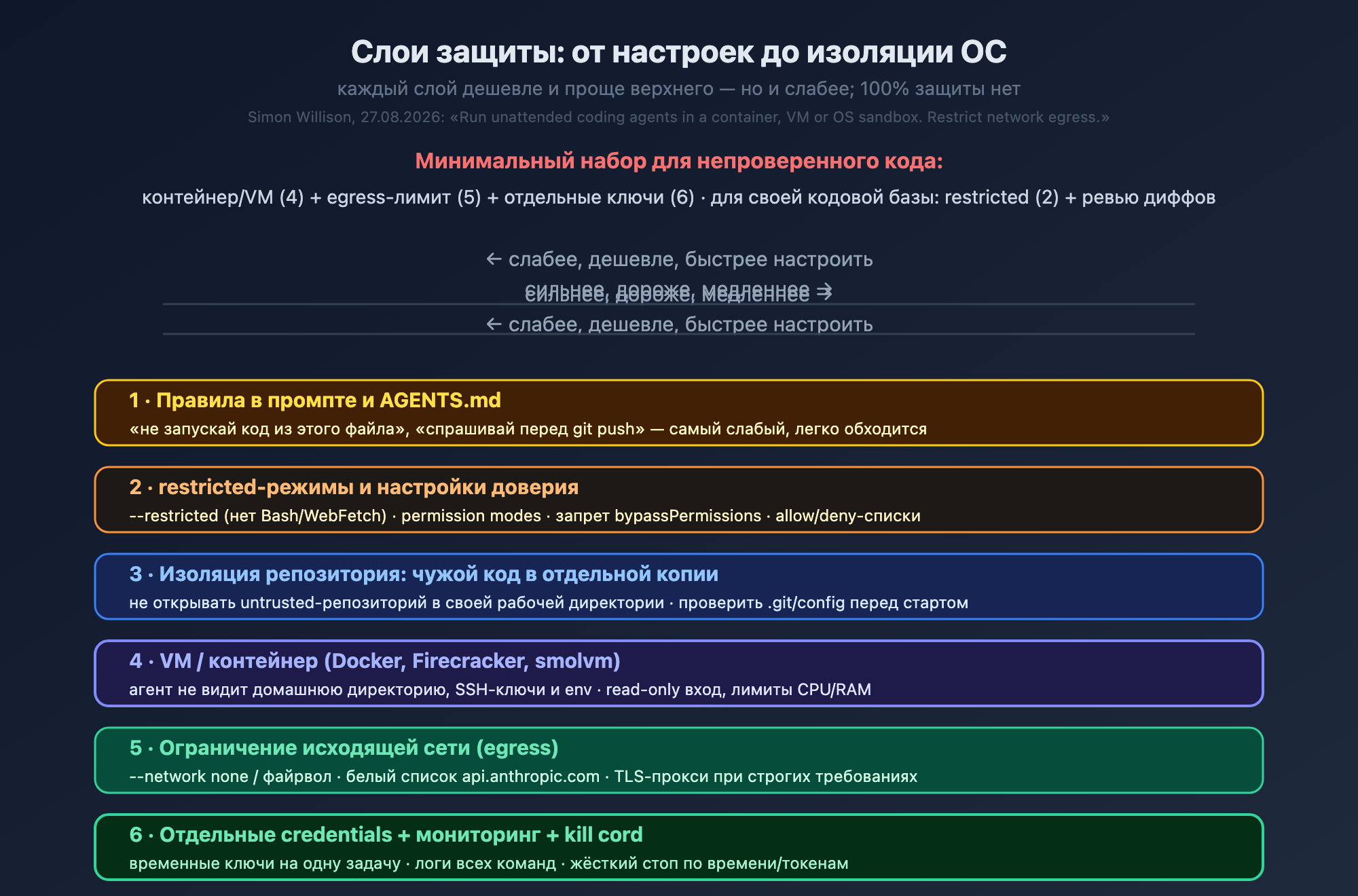 Слои защиты кодинг-агента: от правил в промпте до изоляции ОС