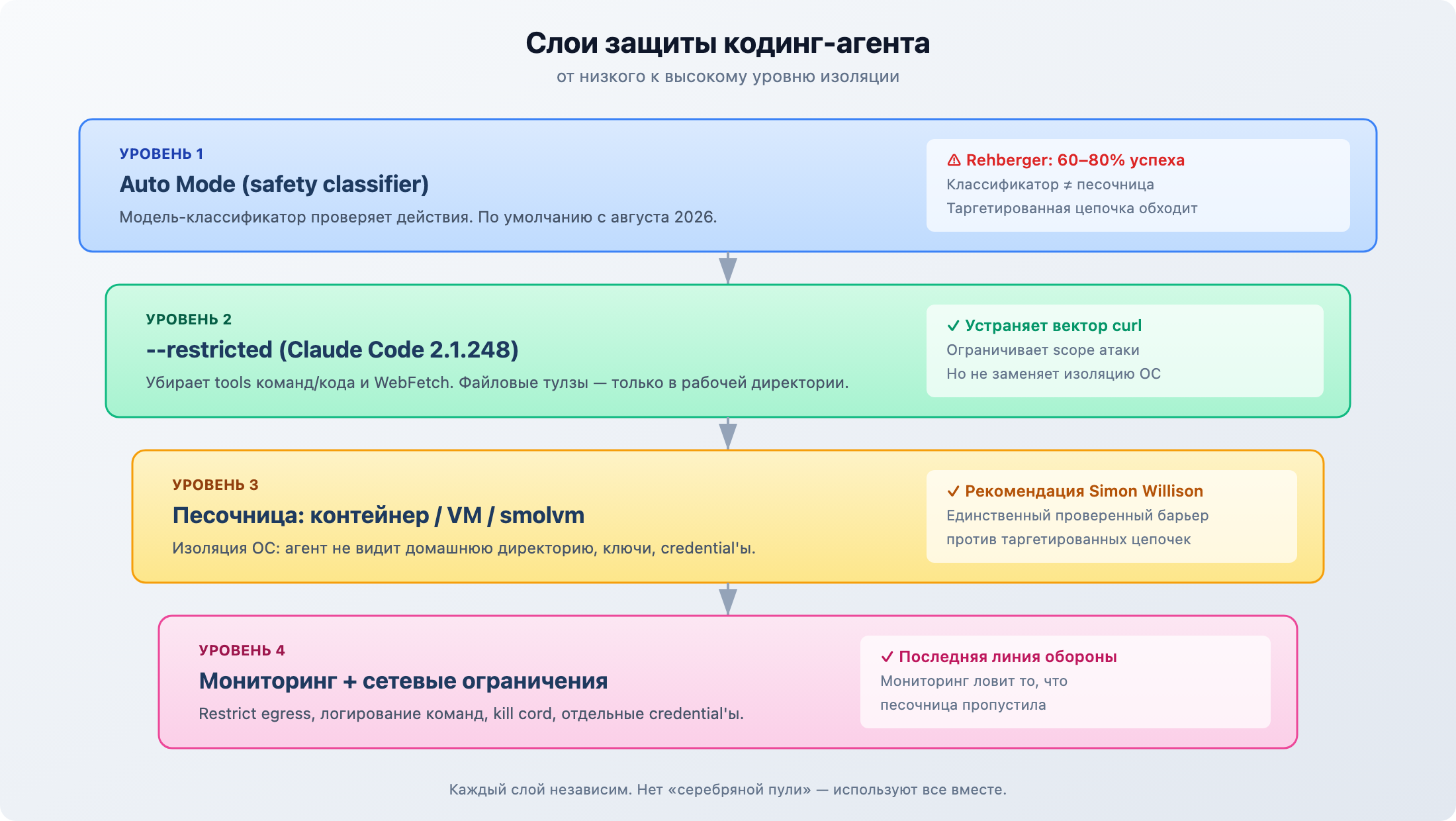 Слои защиты кодинг-агента