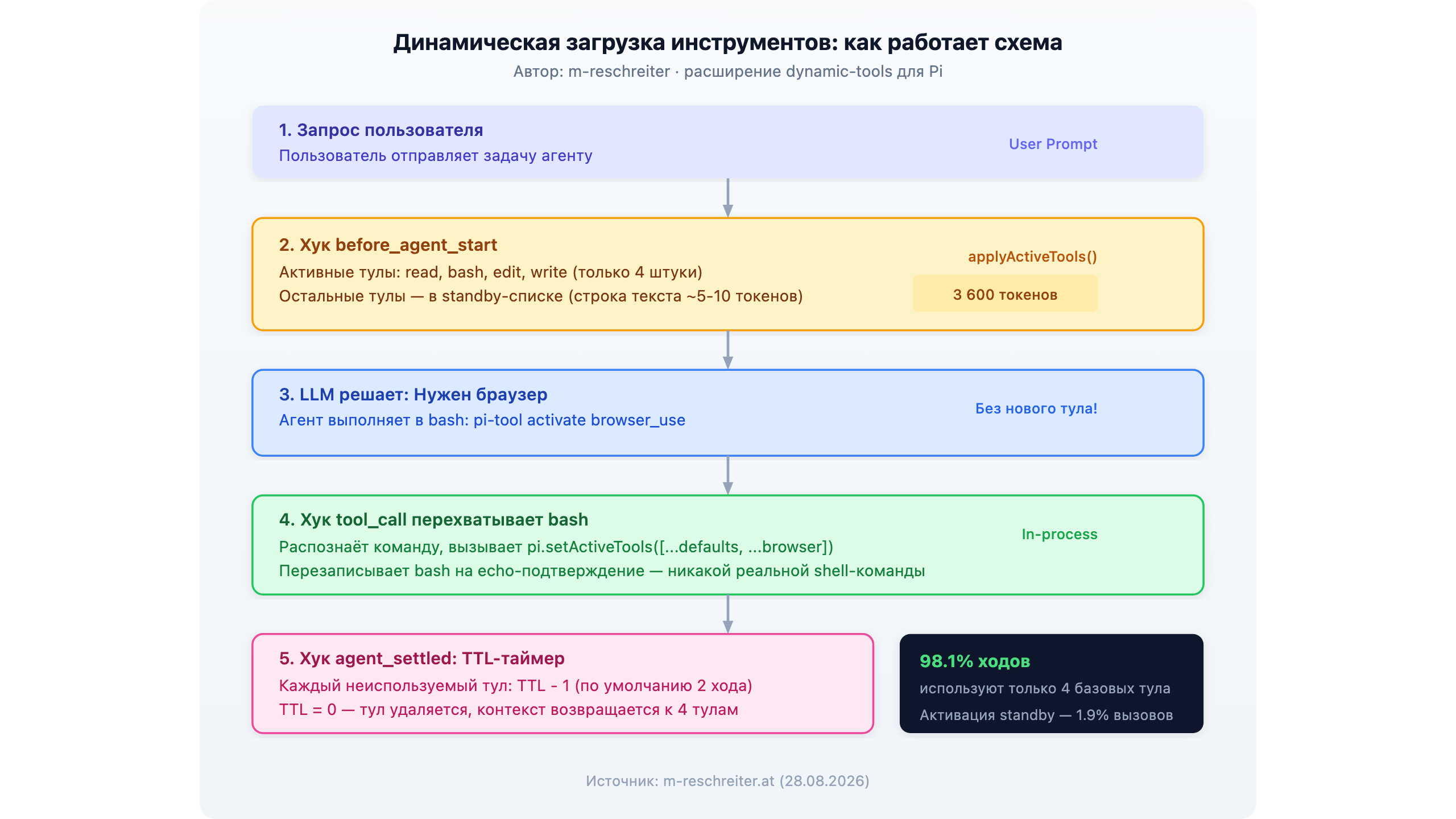 Схема динамической загрузки: от запроса пользователя через хуки Pi до TTL-очистки