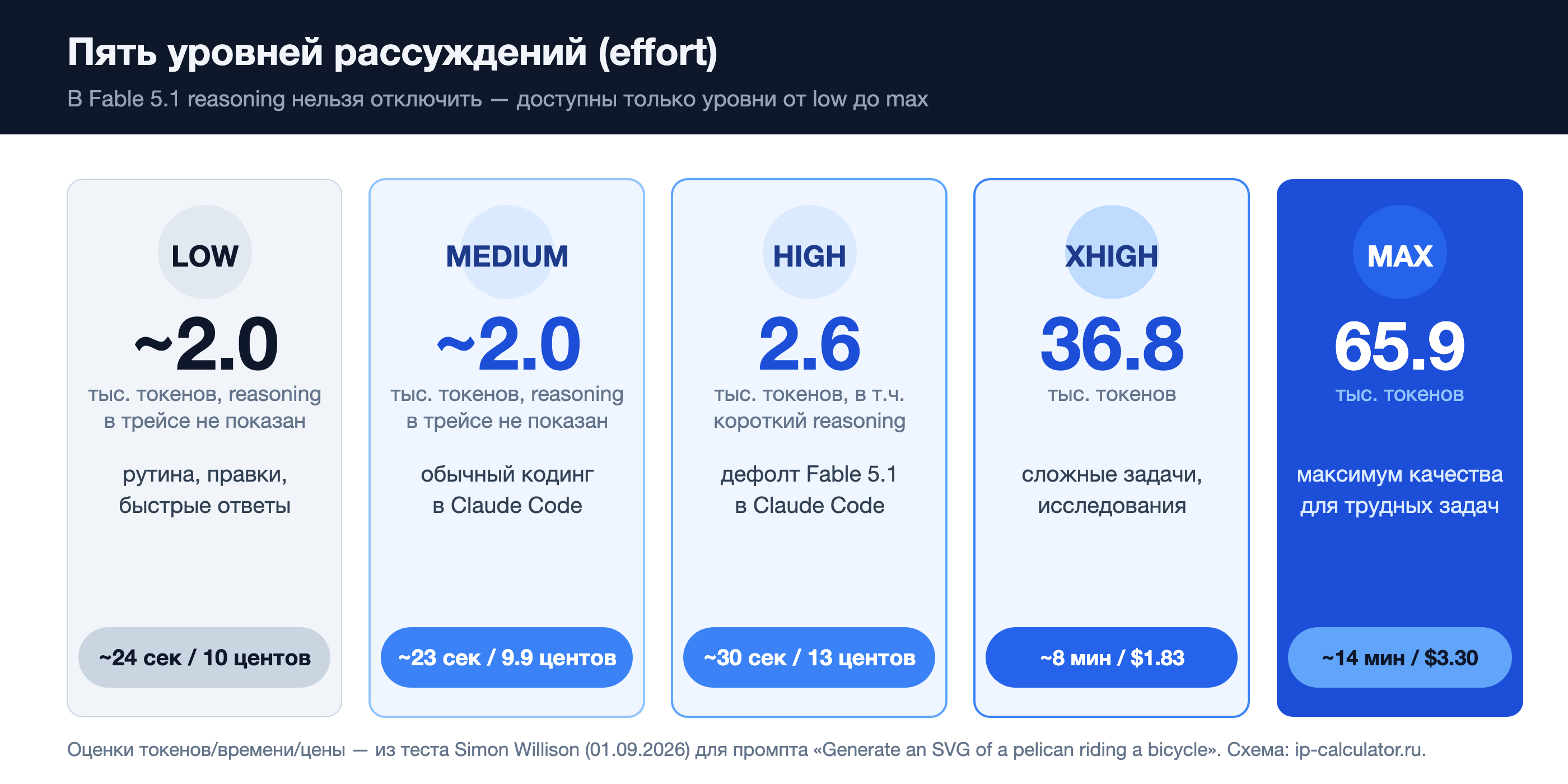 Пять уровней effort в Fable 5.1: low/medium/high/xhigh/max — по данным теста Simon Willison