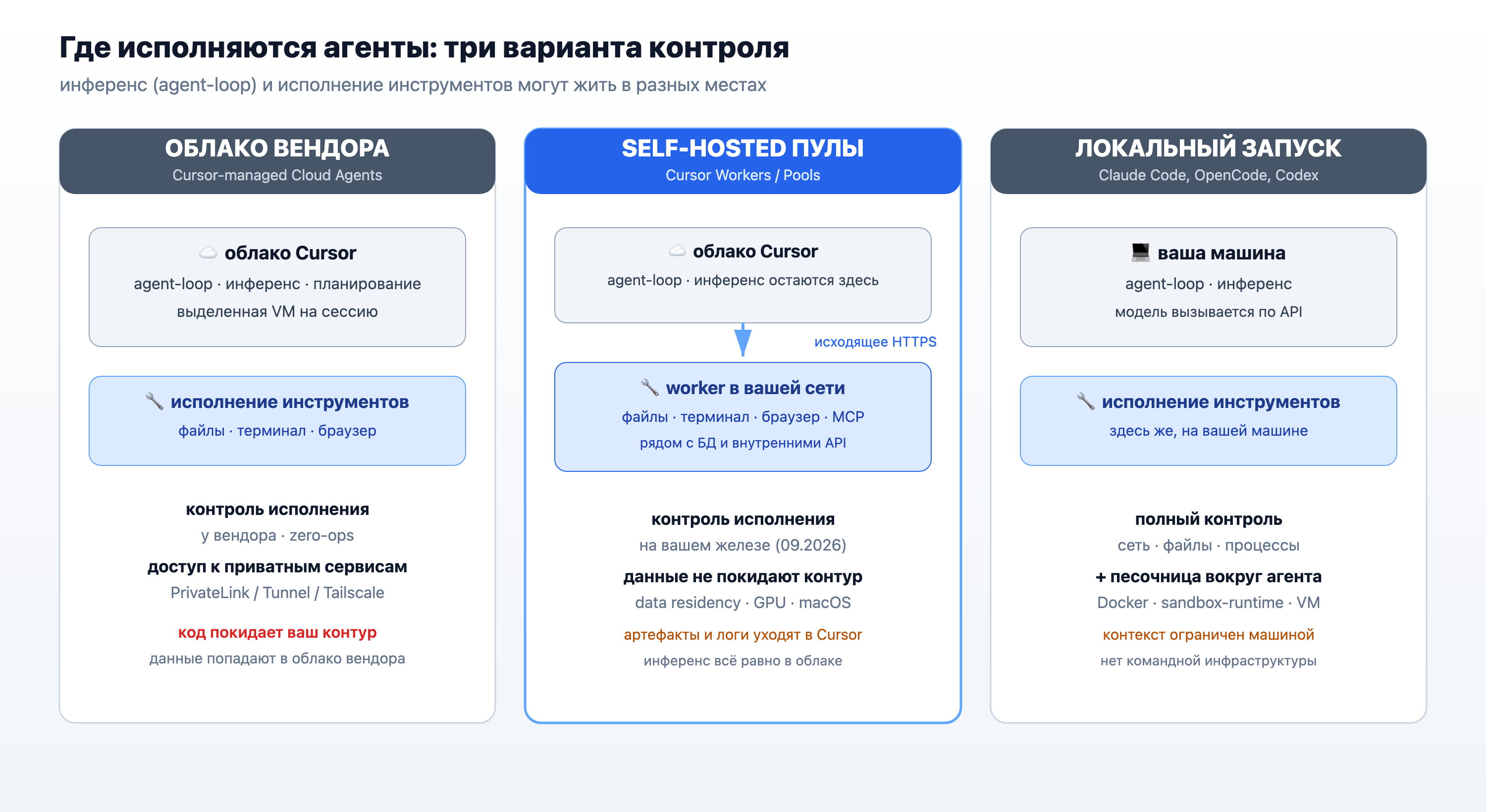 Где исполняются агенты: облако вендора, self-hosted пулы, локальный запуск