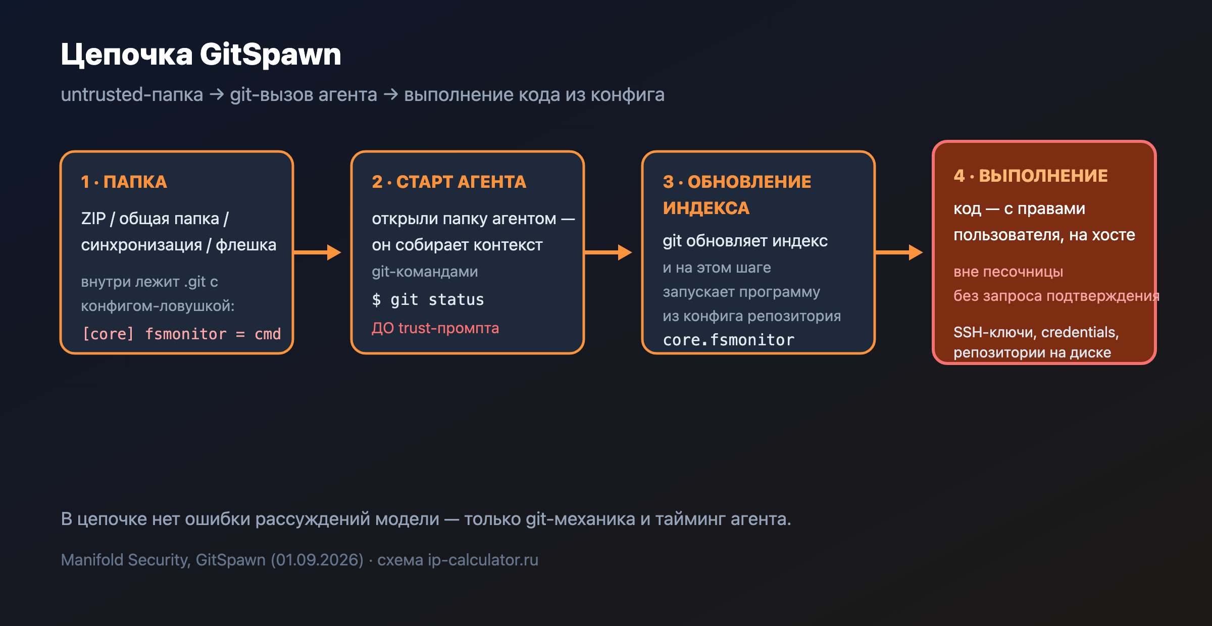 Цепочка GitSpawn: папка → git status → обновление индекса → код из конфига