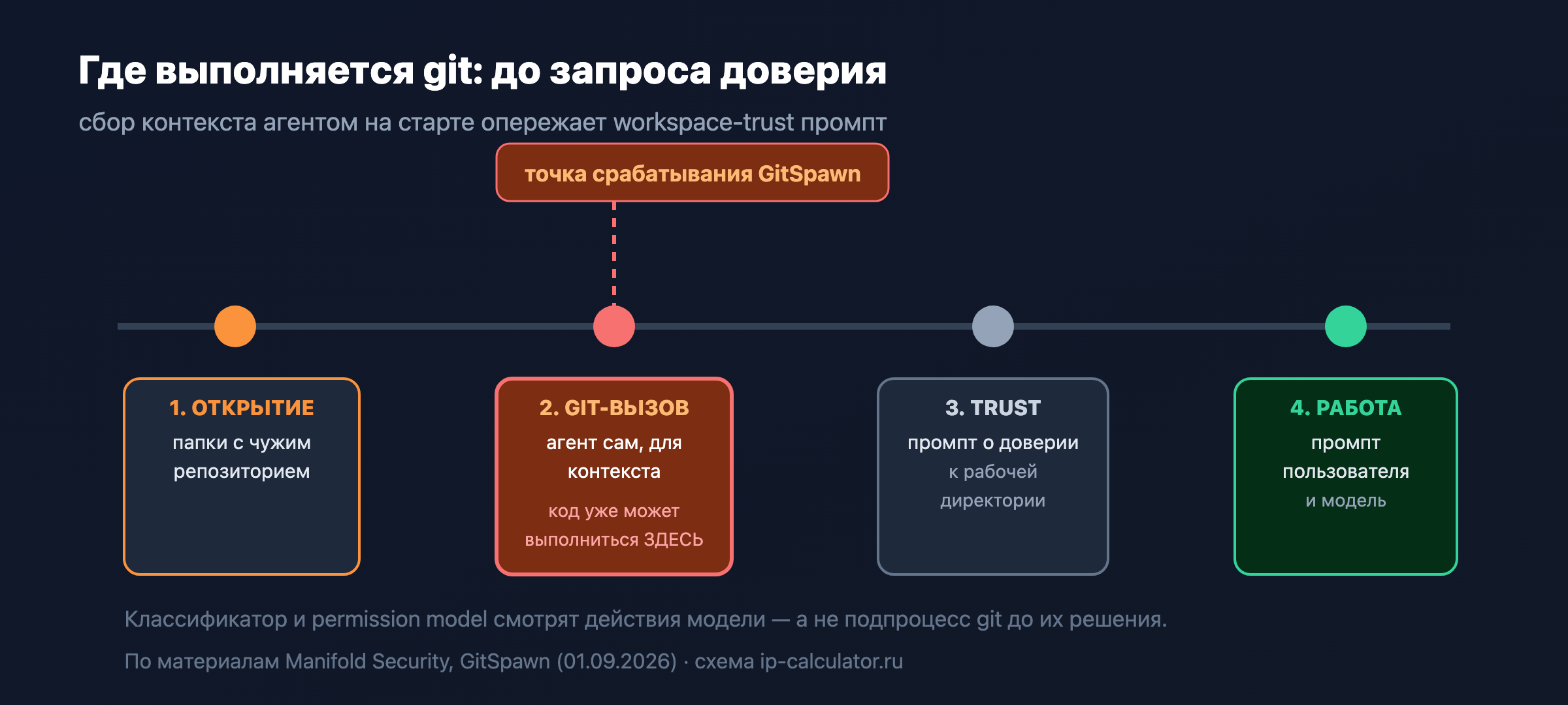 Когда выполняется git: сбор контекста на старте идёт до запроса доверия