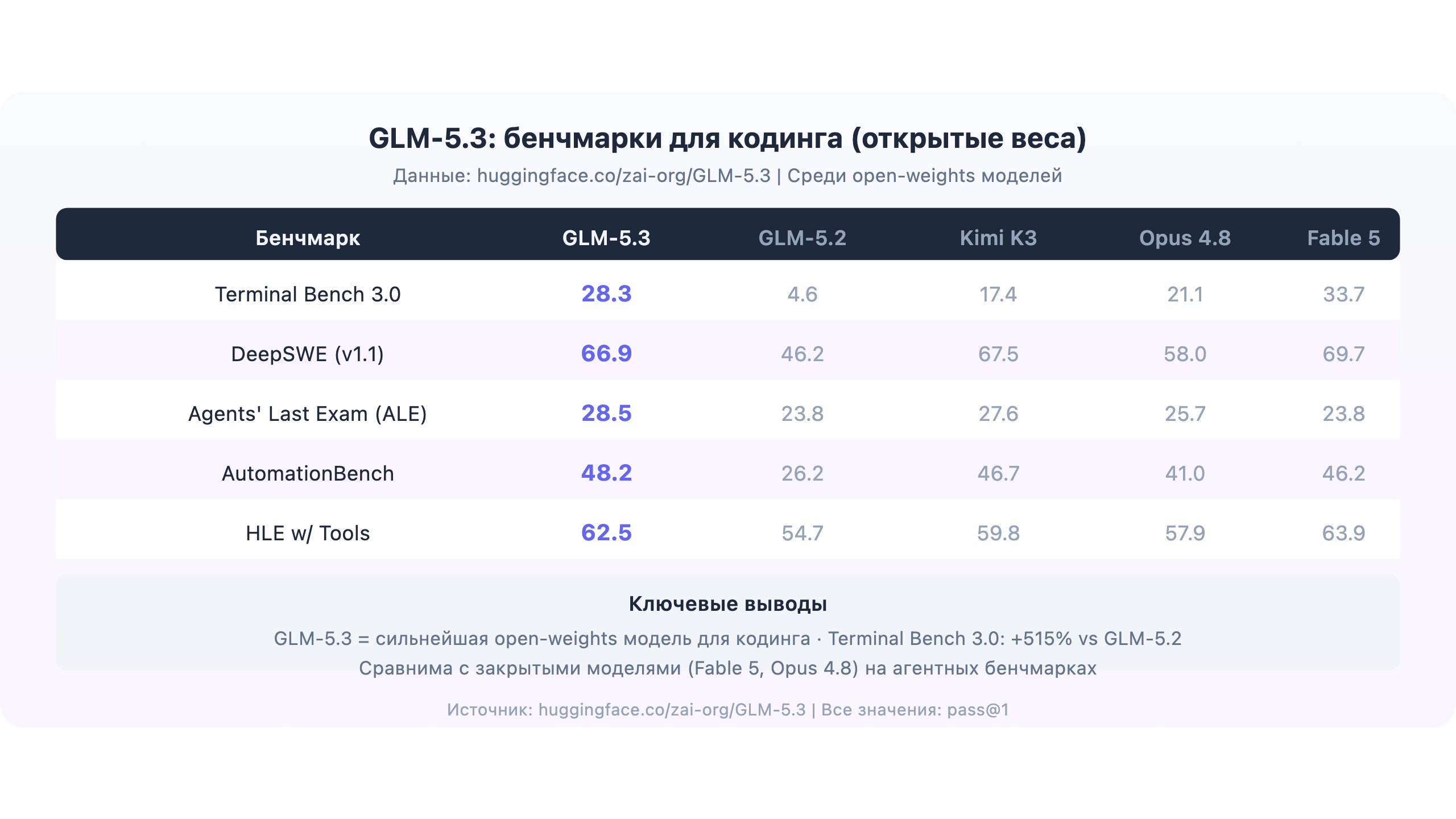 Бенчмарки GLM-5.3 для кодинга