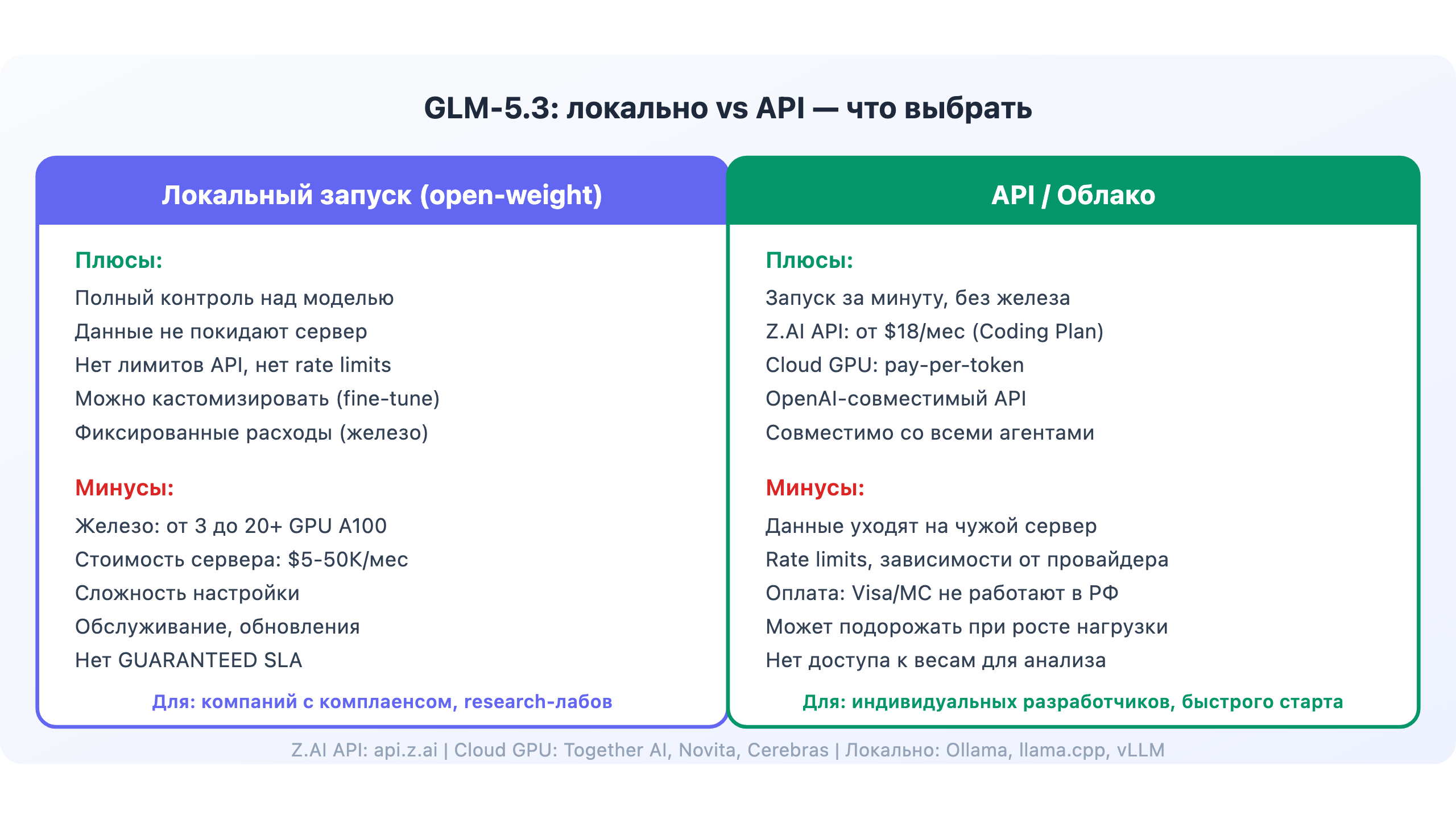 Локально vs API
