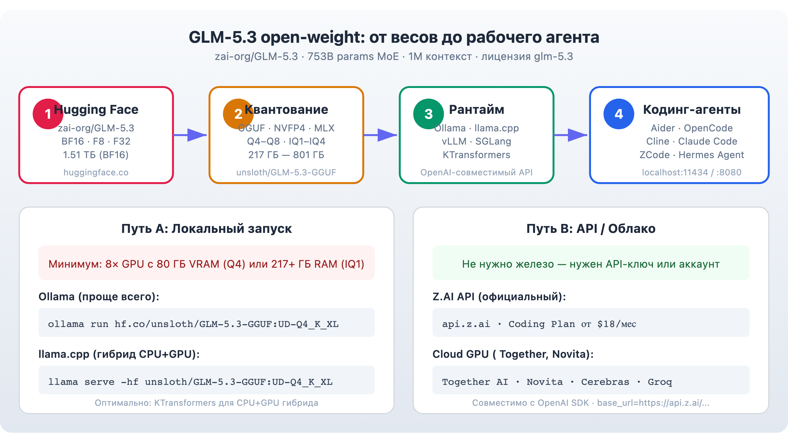Схема пути от open-weights до рабочего агента