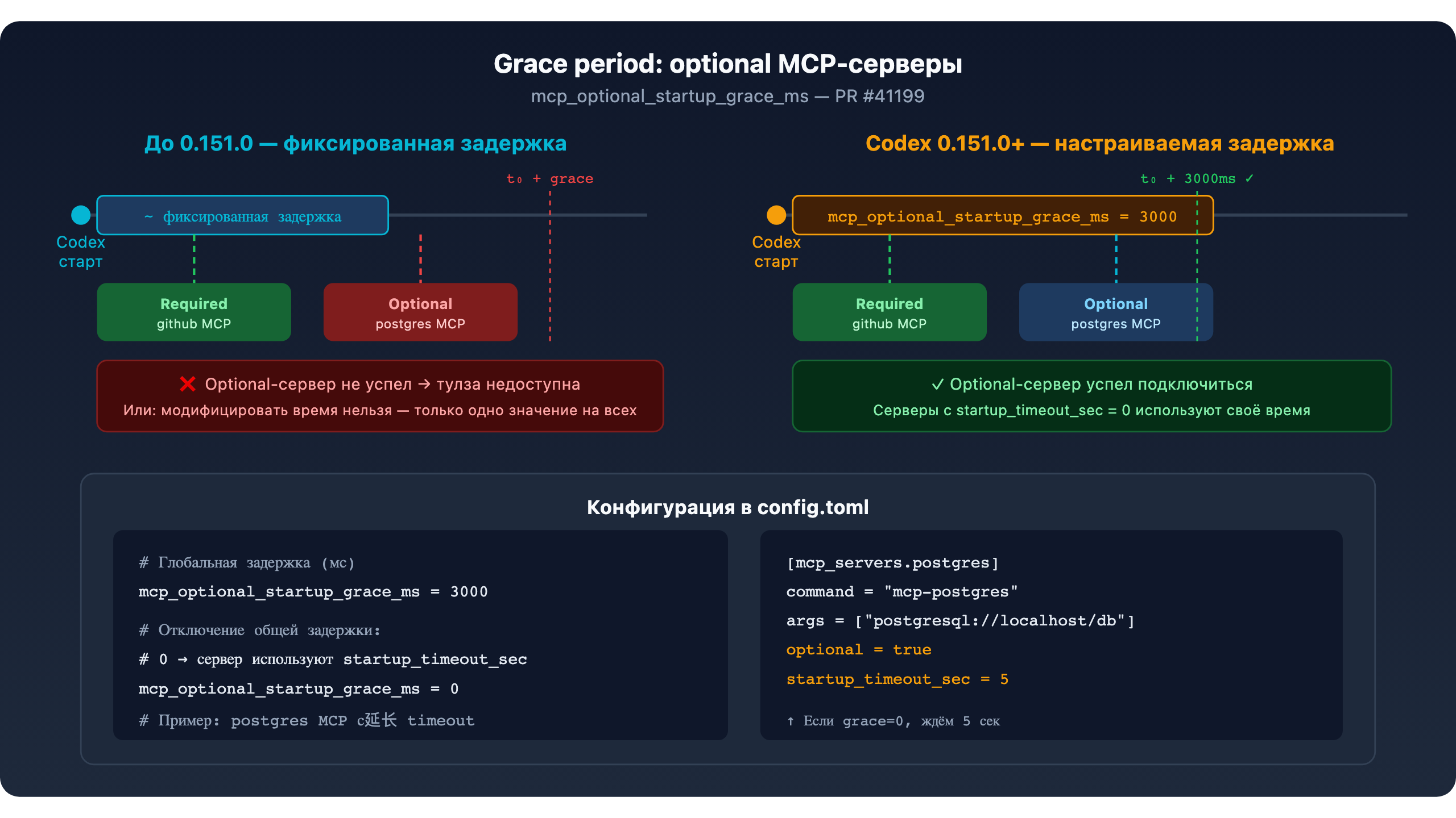 Схема: конфигурация grace period для optional MCP-серверов