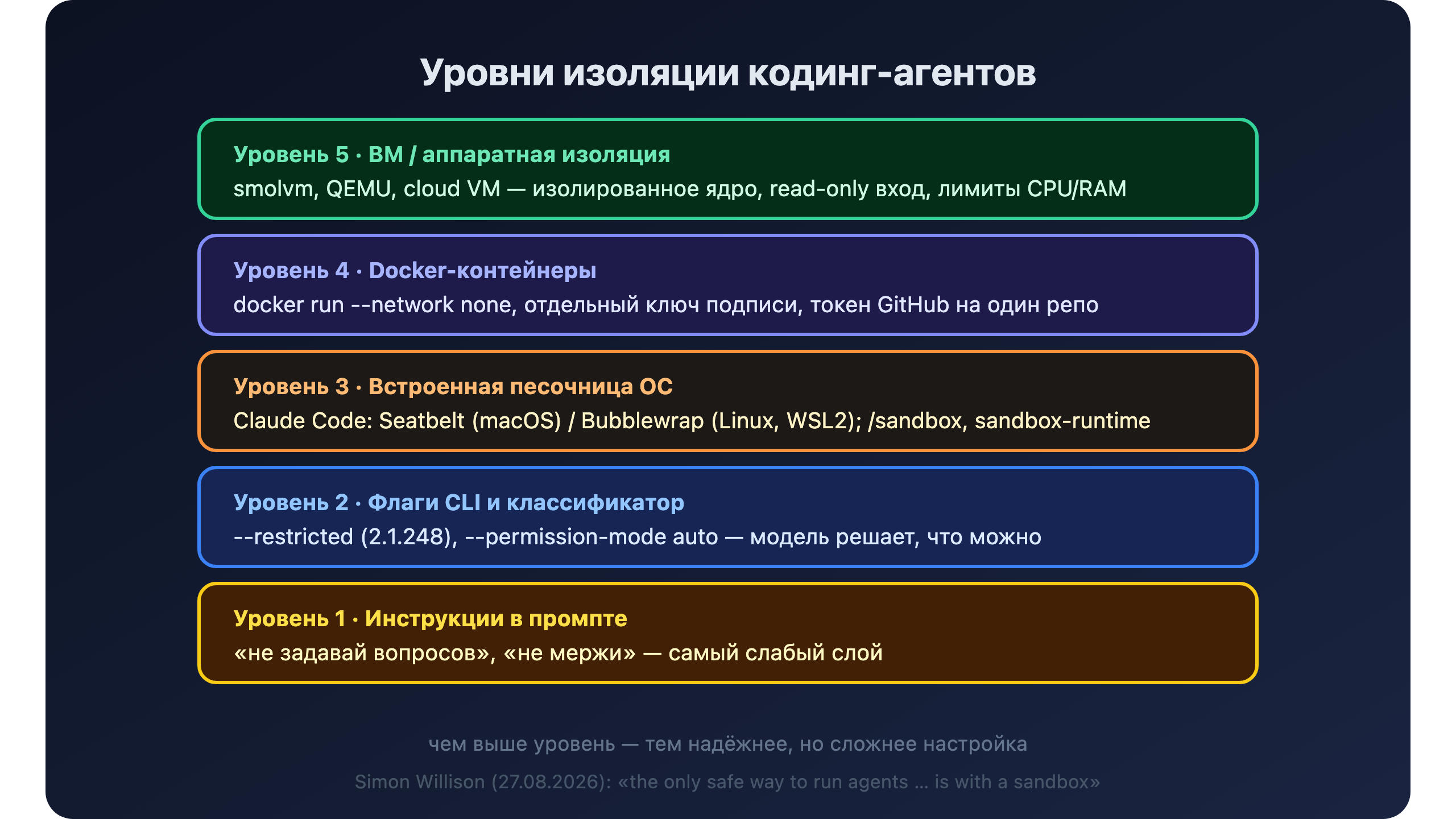 Уровни изоляции кодинг-агентов