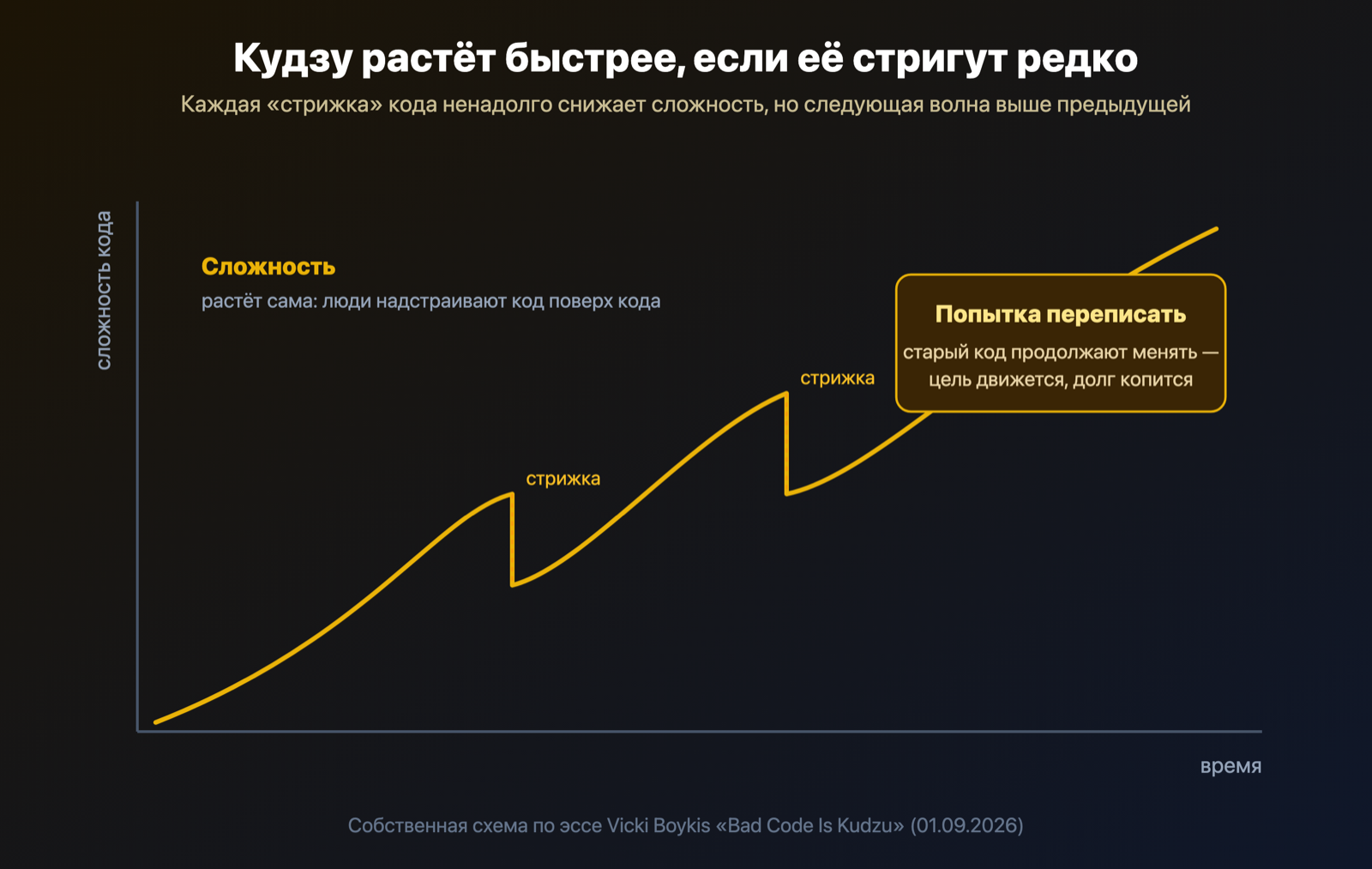 Схема: рост кудзу и попытка переписать
