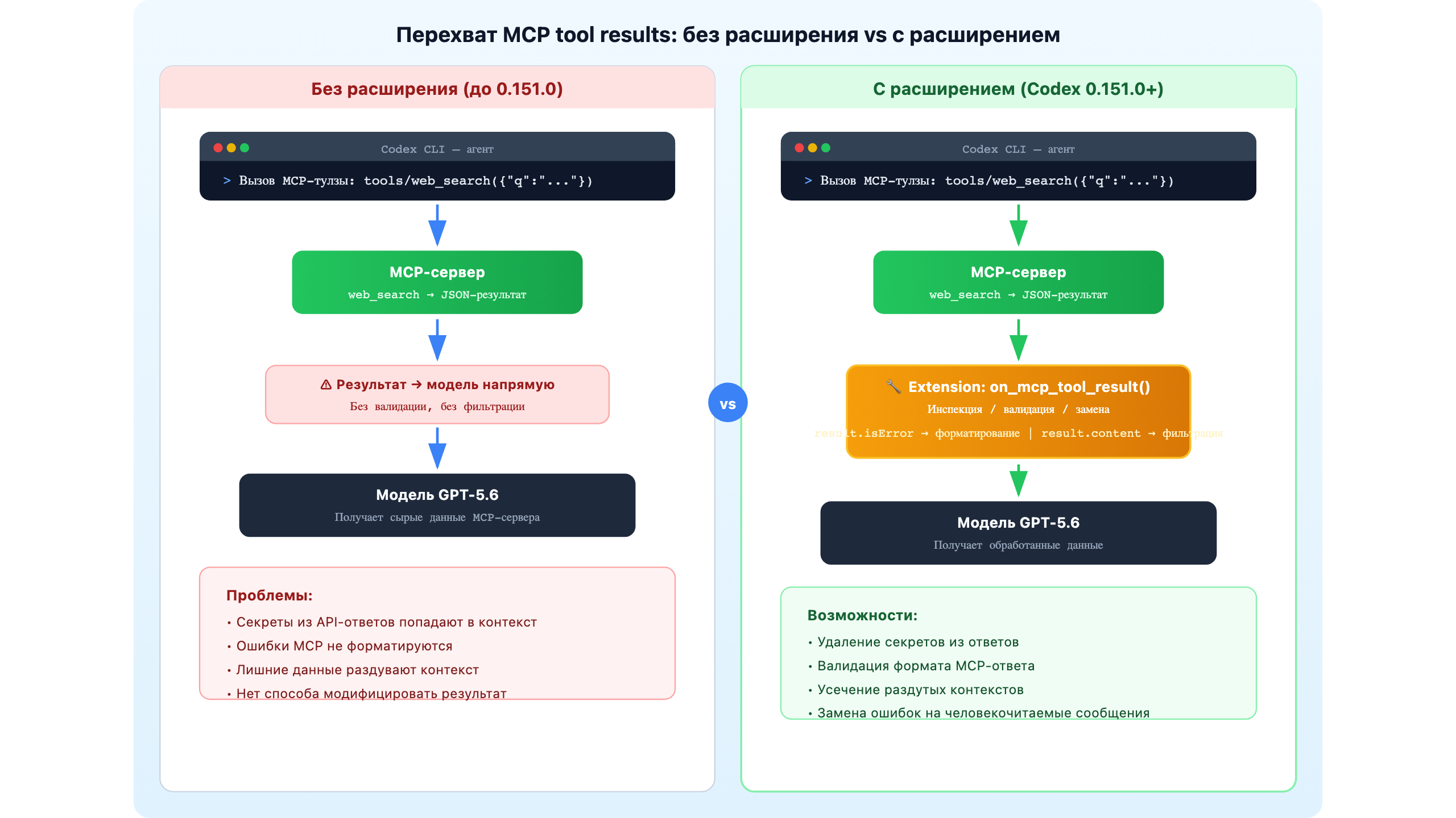 Схема: поток MCP tool result без расширения и с расширением