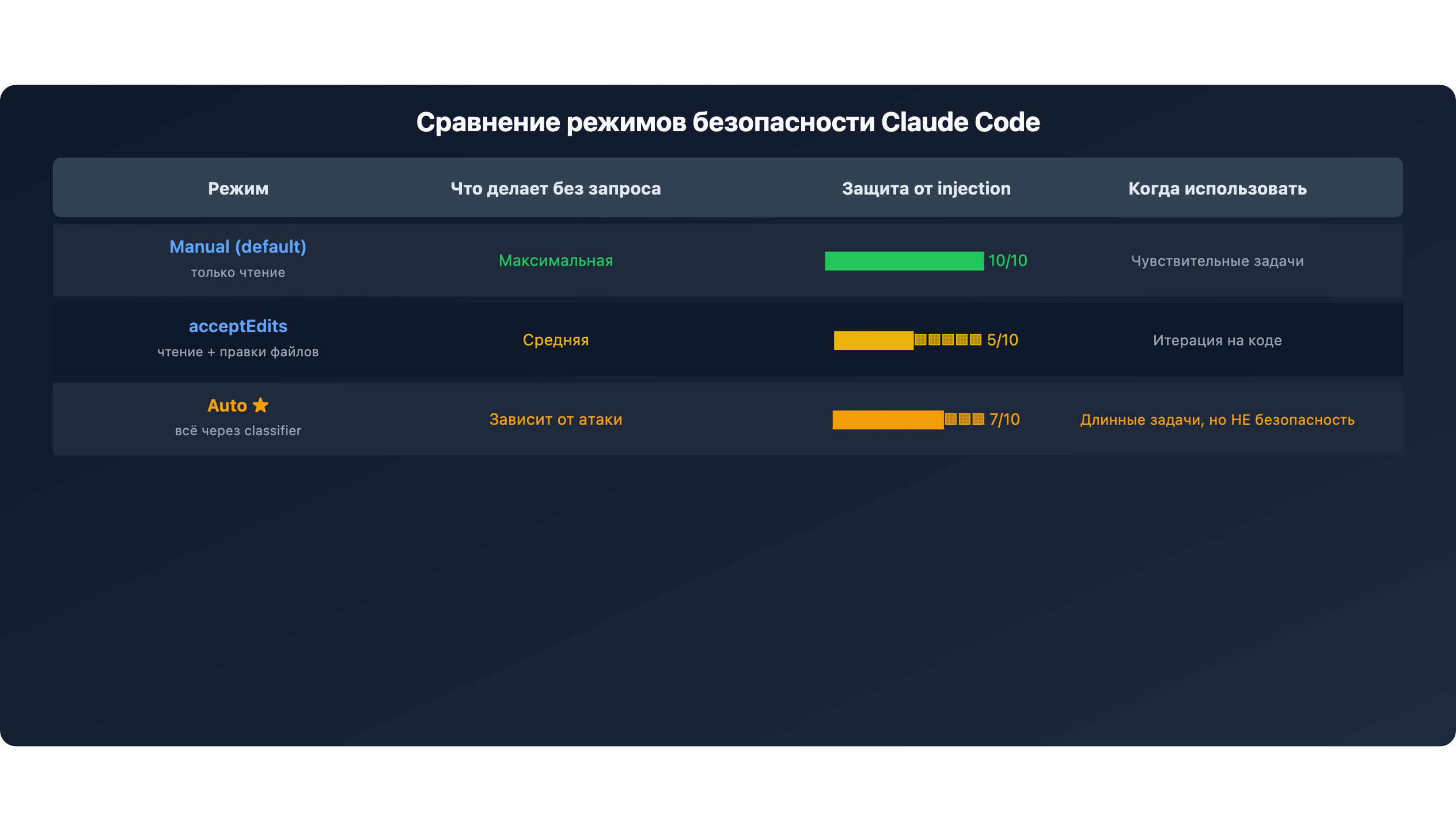 Сравнительная таблица режимов