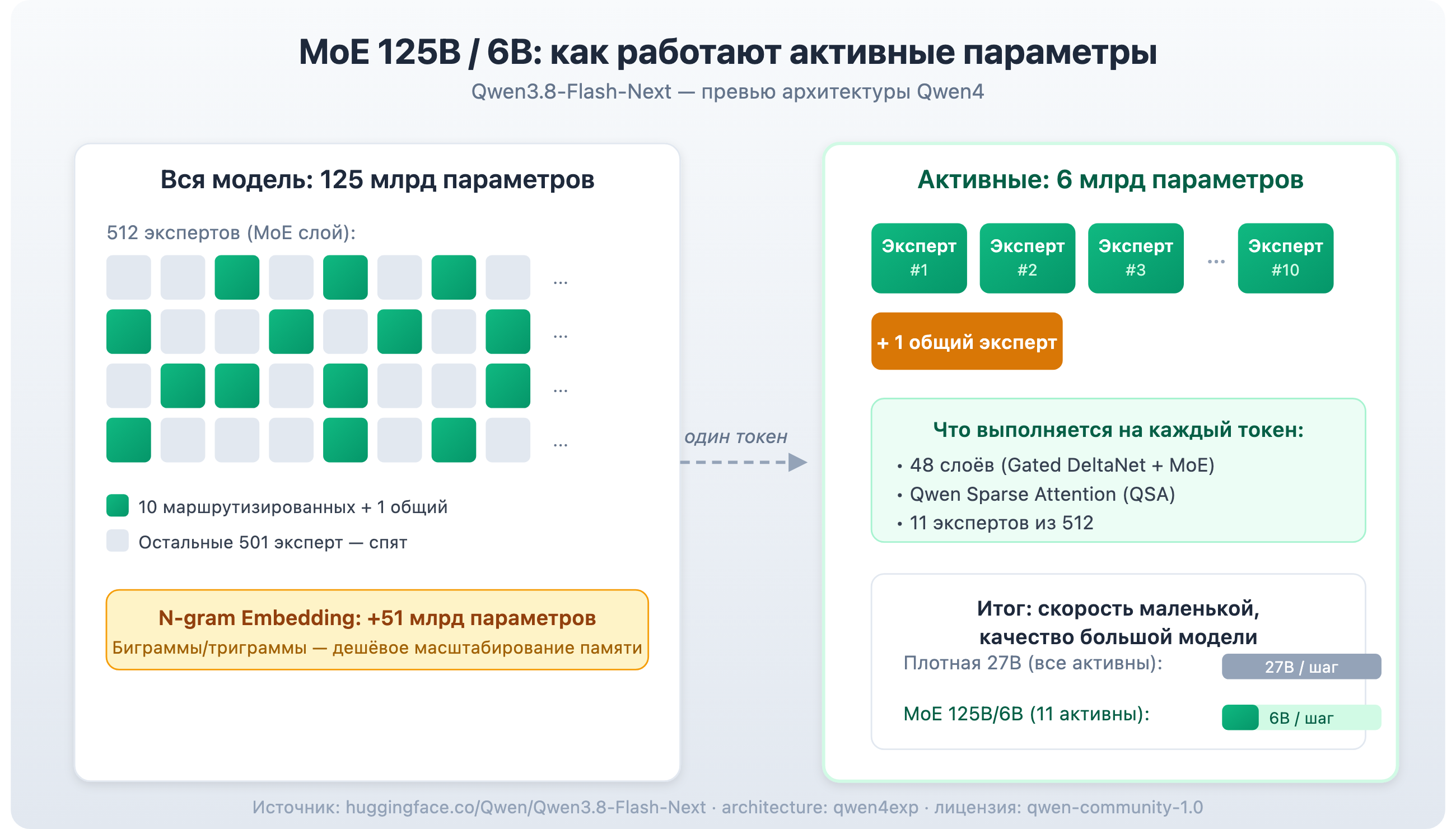 Схема: MoE 125B/6B — как работают активные параметры