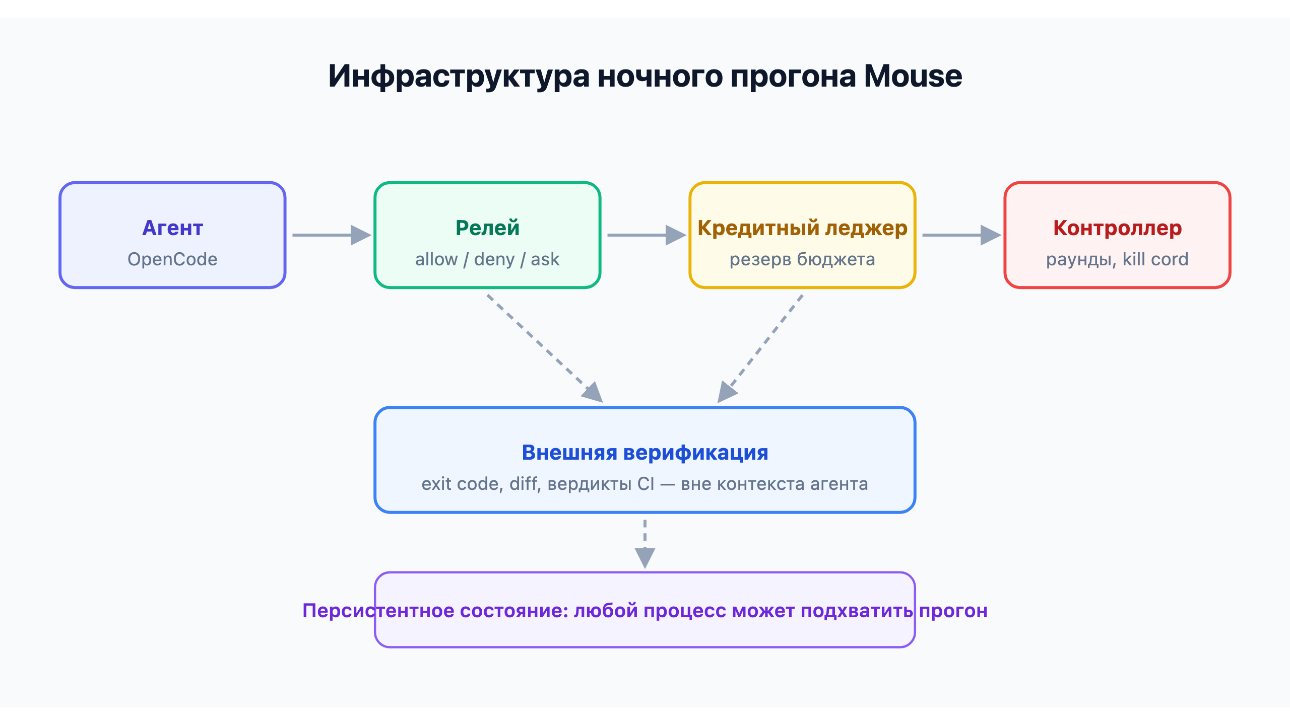 Инфраструктура Mouse: схема компонентов