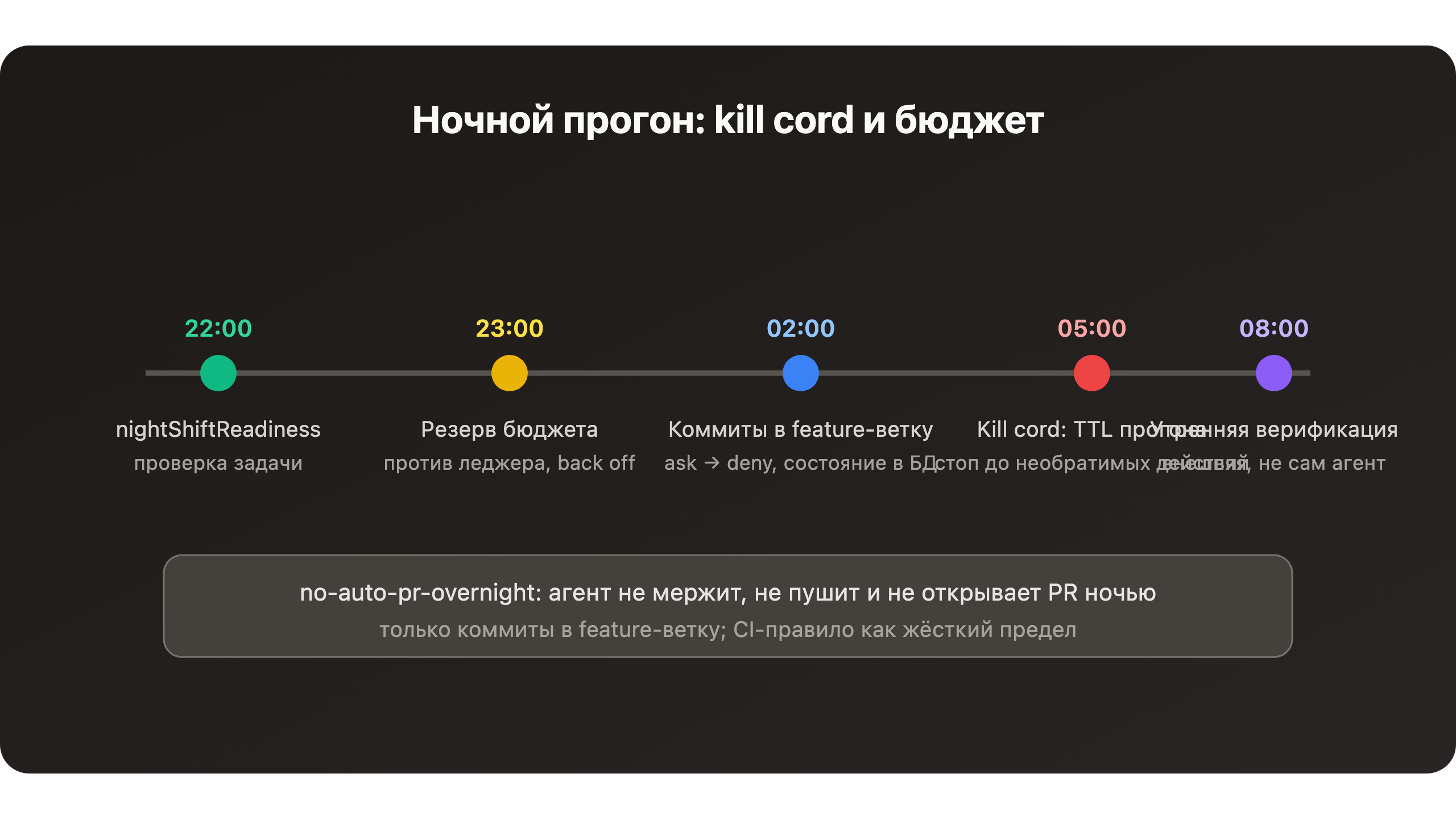 Таймлайн ночного прогона: kill cord и бюджет