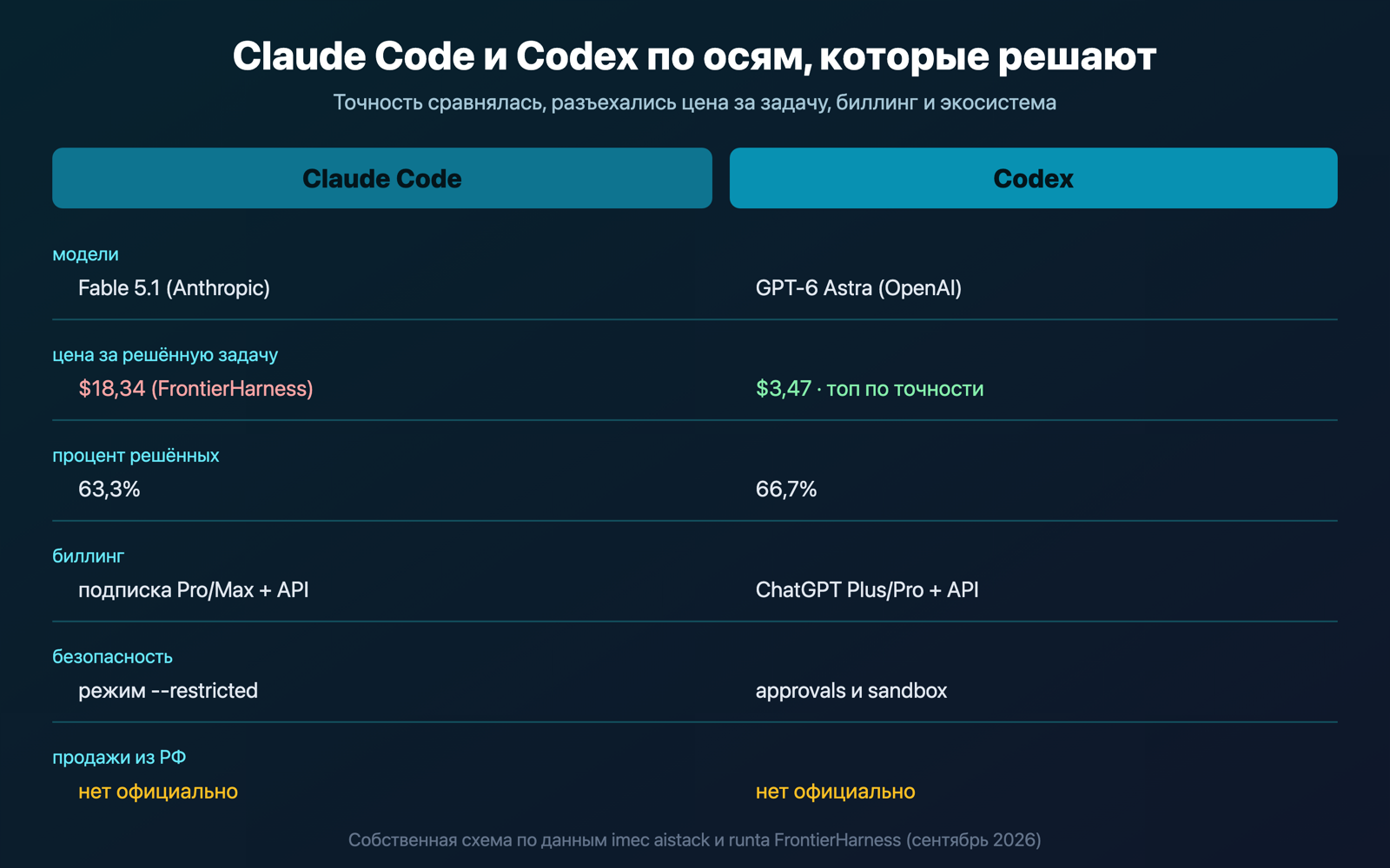 Схема: Claude Code и Codex по осям