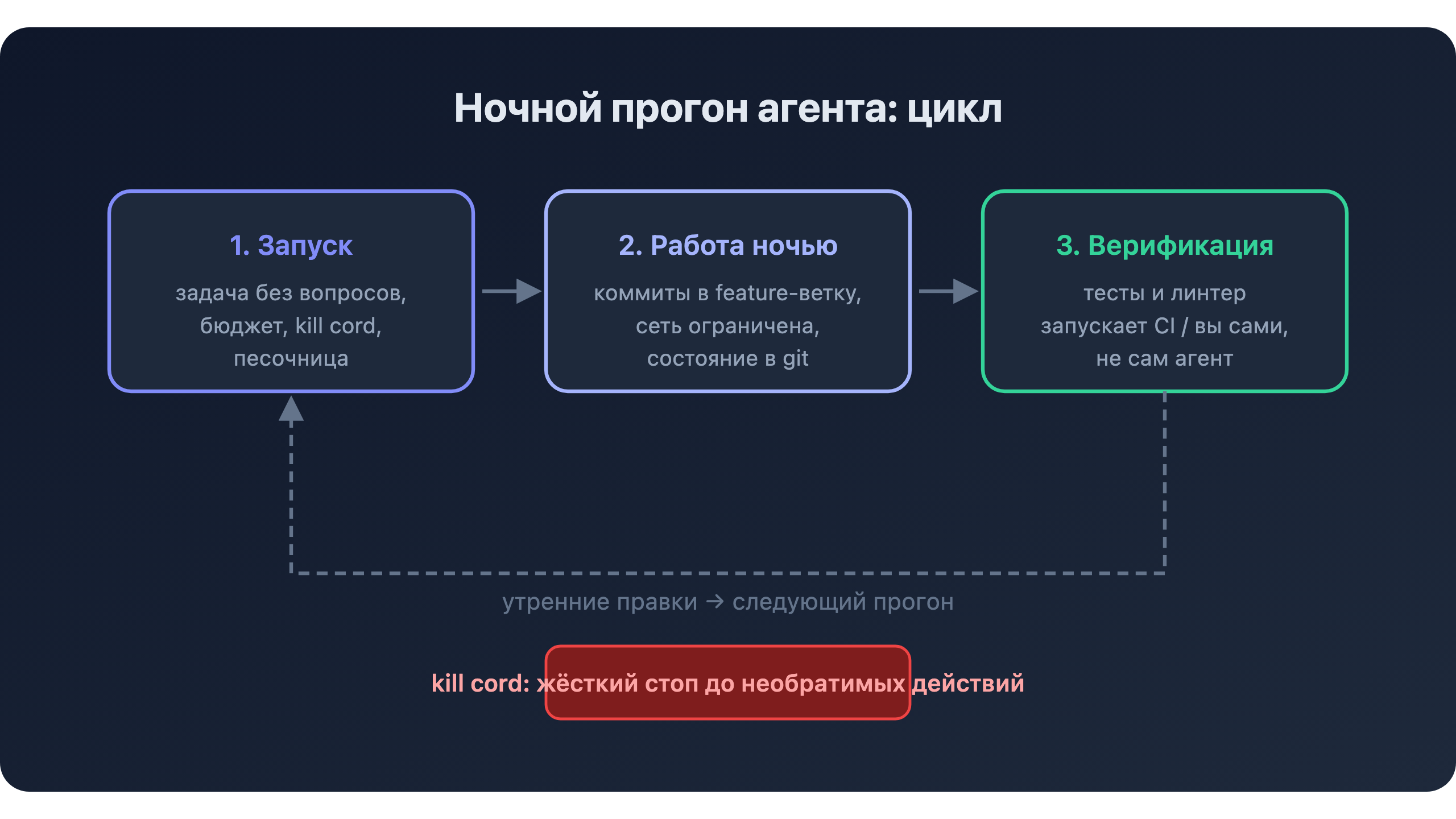 Ночной прогон: цикл запуска