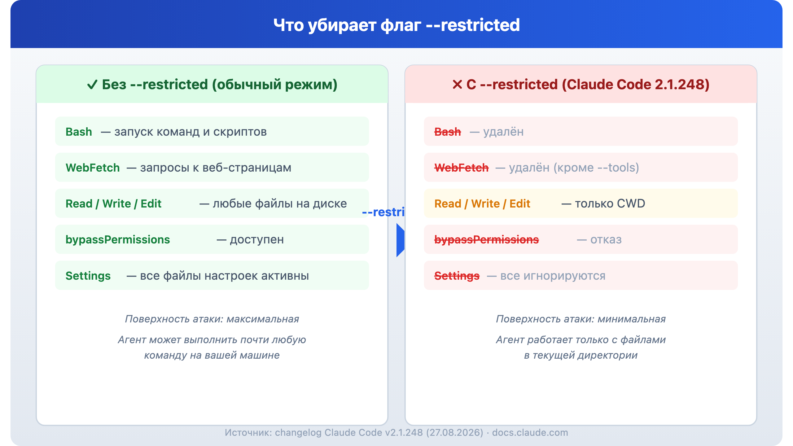 Сравнение инструментов: обычный режим vs --restricted