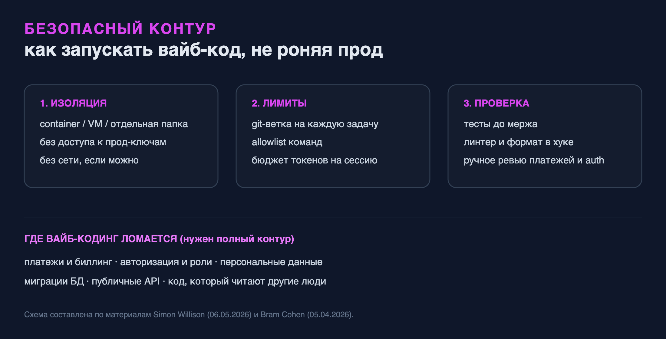 Схема: безопасный контур для вайб-кода