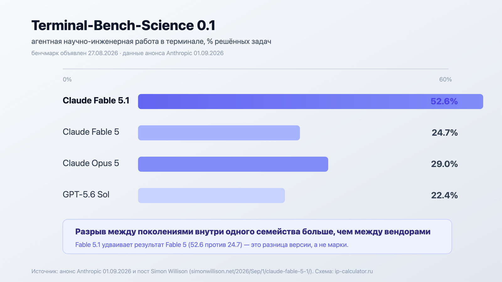Бенчмарк Terminal-Bench-Science 0.1: Fable 5.1 — 52.6%, Fable 5 — 24.7%, Opus 5 — 29.0%, GPT-5.6 Sol — 22.4%