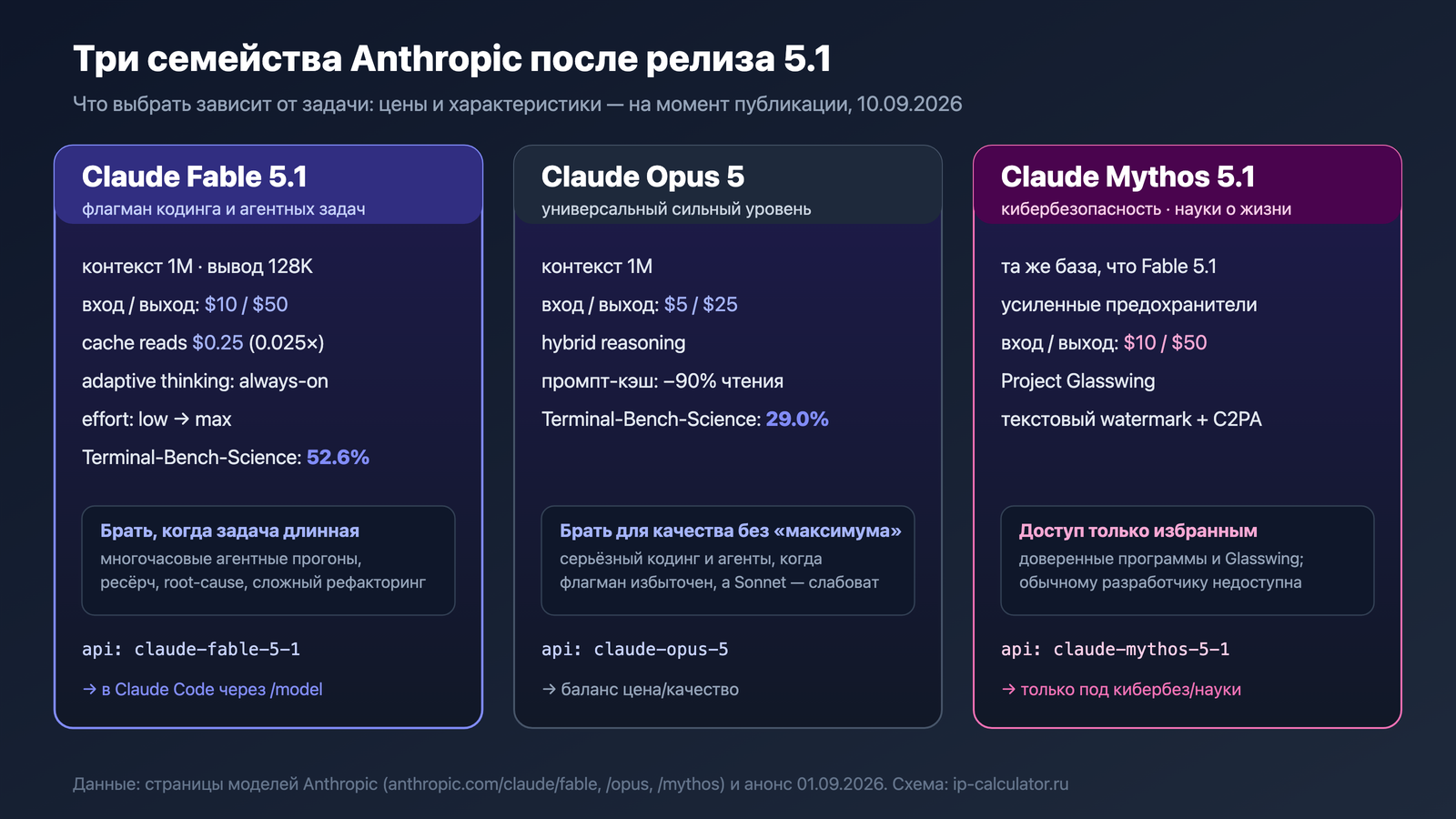 Сравнение трёх семейств Anthropic: Fable 5.1, Opus 5, Mythos 5.1 — позиционирование, цены, когда какую брать
