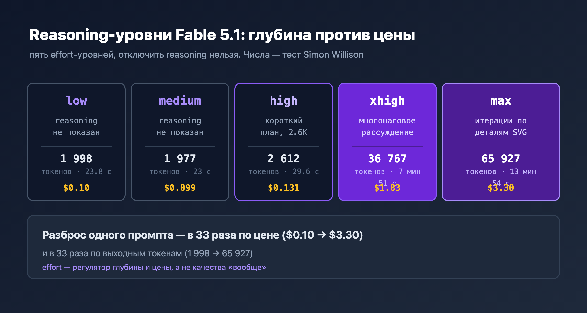 Схема «Reasoning-уровни Fable 5.1: глубина против цены» — пять карточек с числами