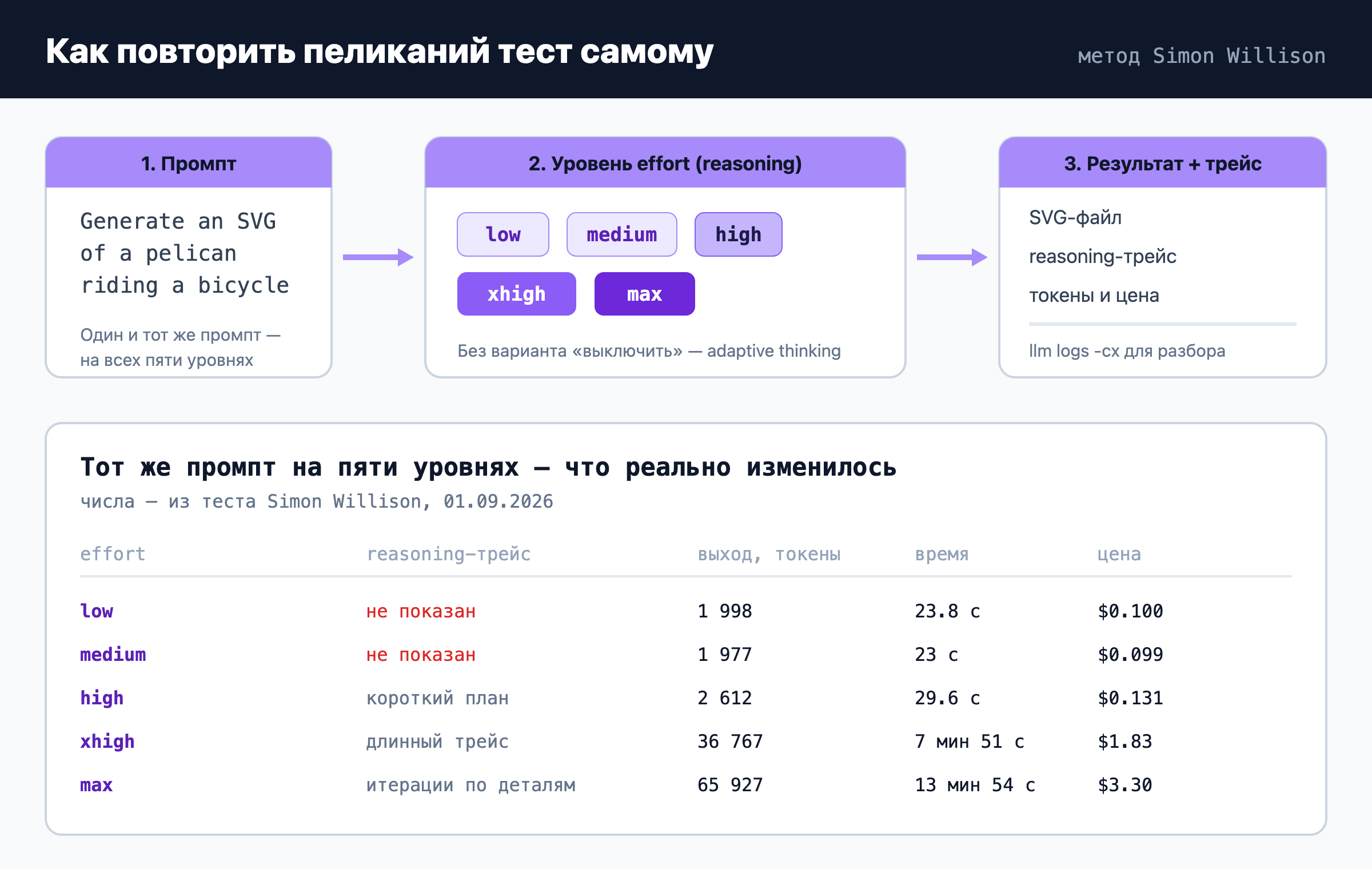 Авторская схема: повторяем пеликаний тест — промпт, уровень effort, результат и таблица чисел