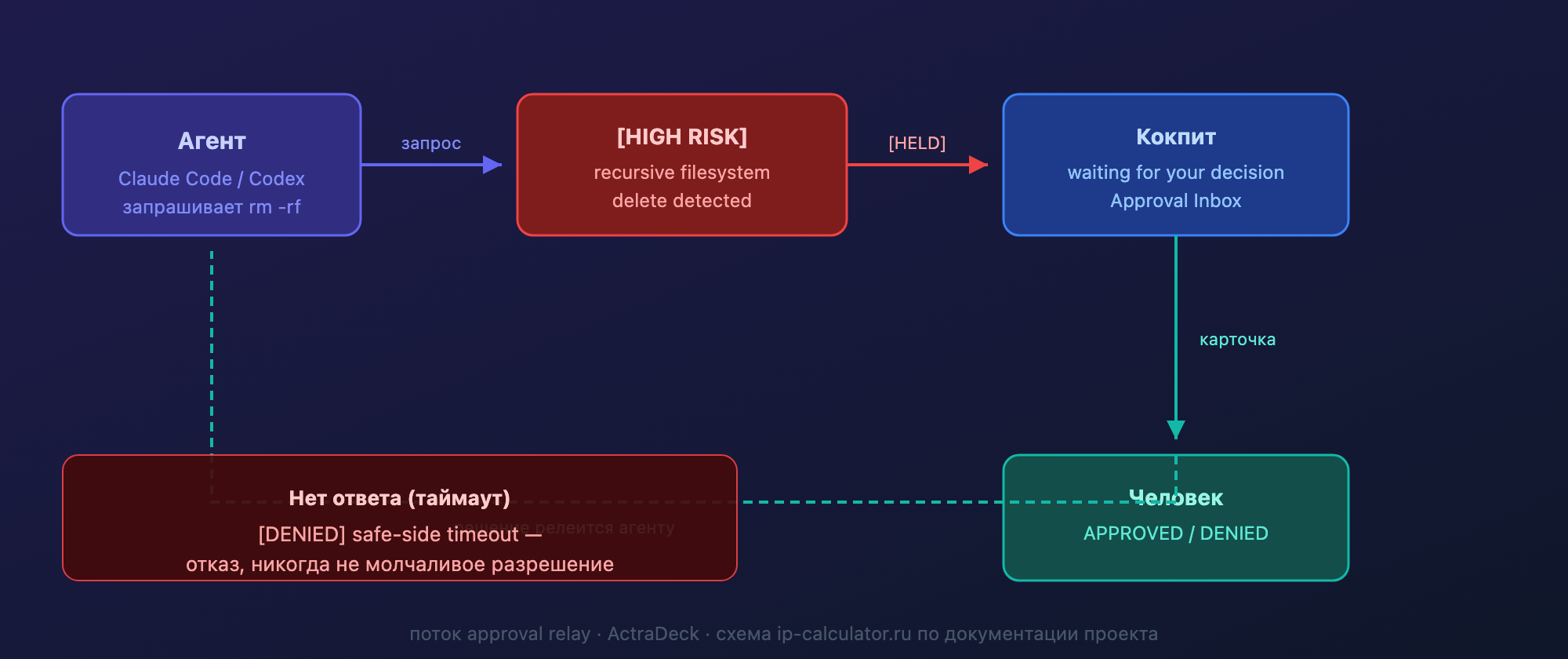 Поток approval relay: агент → детектор HIGH RISK → HELD → человек → APPROVED или DENIED (таймаут = отказ)