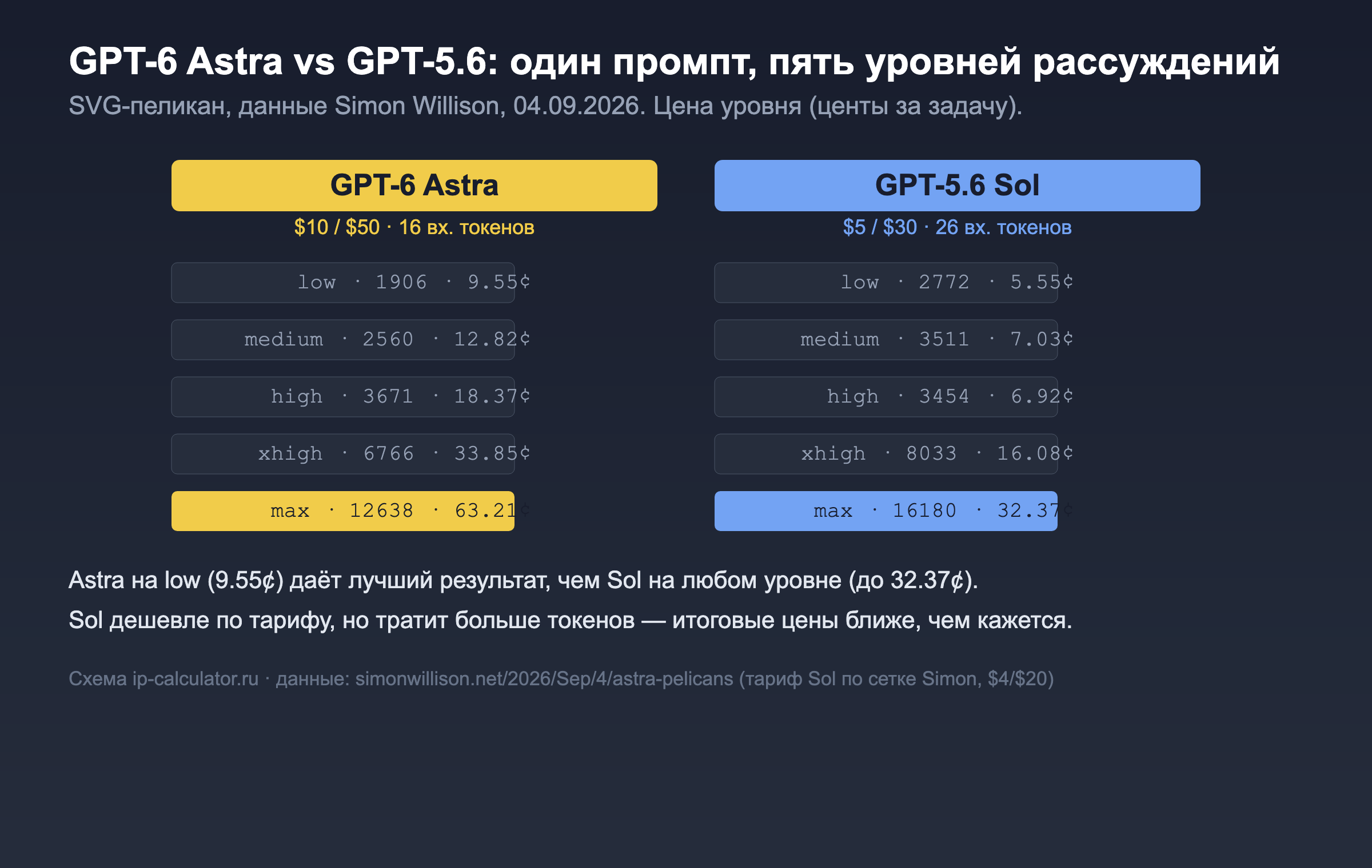 Собственная схема: цена уровня рассуждений Astra против GPT-5.6 Sol — токены и центы за задачу