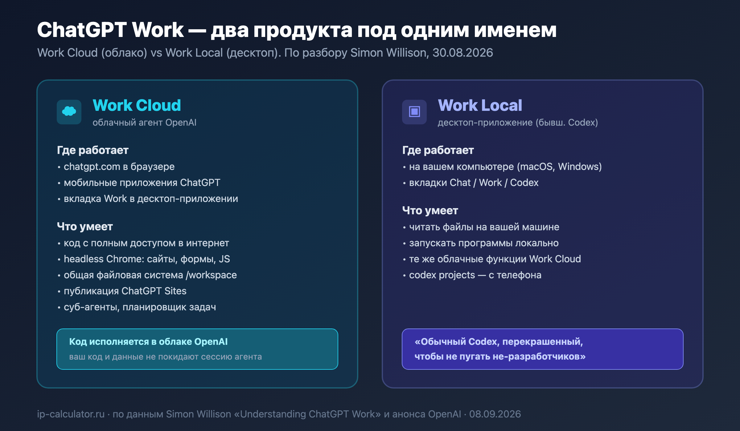 Схема: два продукта ChatGPT Work — Work Cloud (облако OpenAI, браузер и мобильные) и Work Local (десктоп-приложение, бывший Codex)