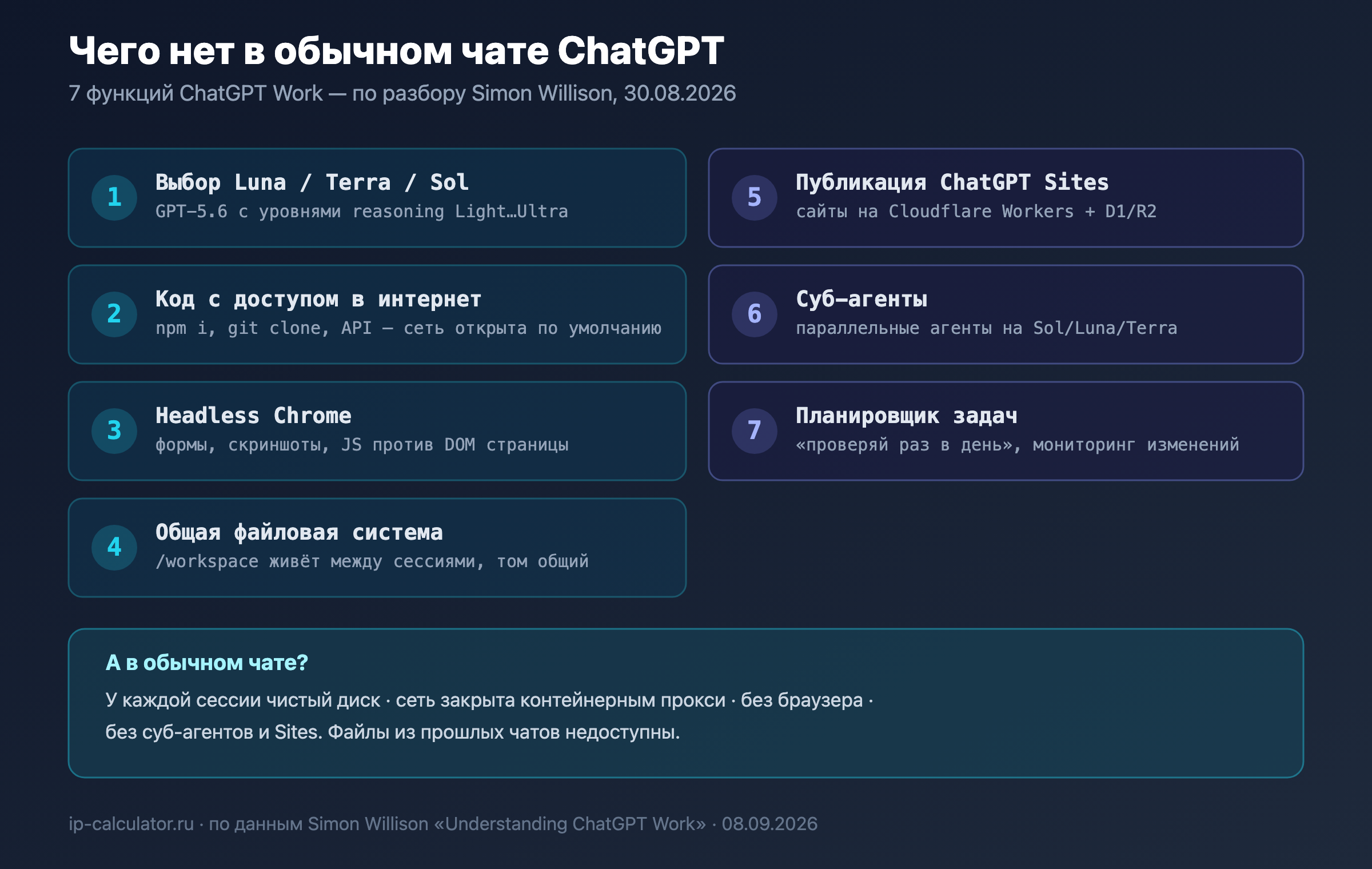 Схема: функции ChatGPT Work, которых нет в обычном чате