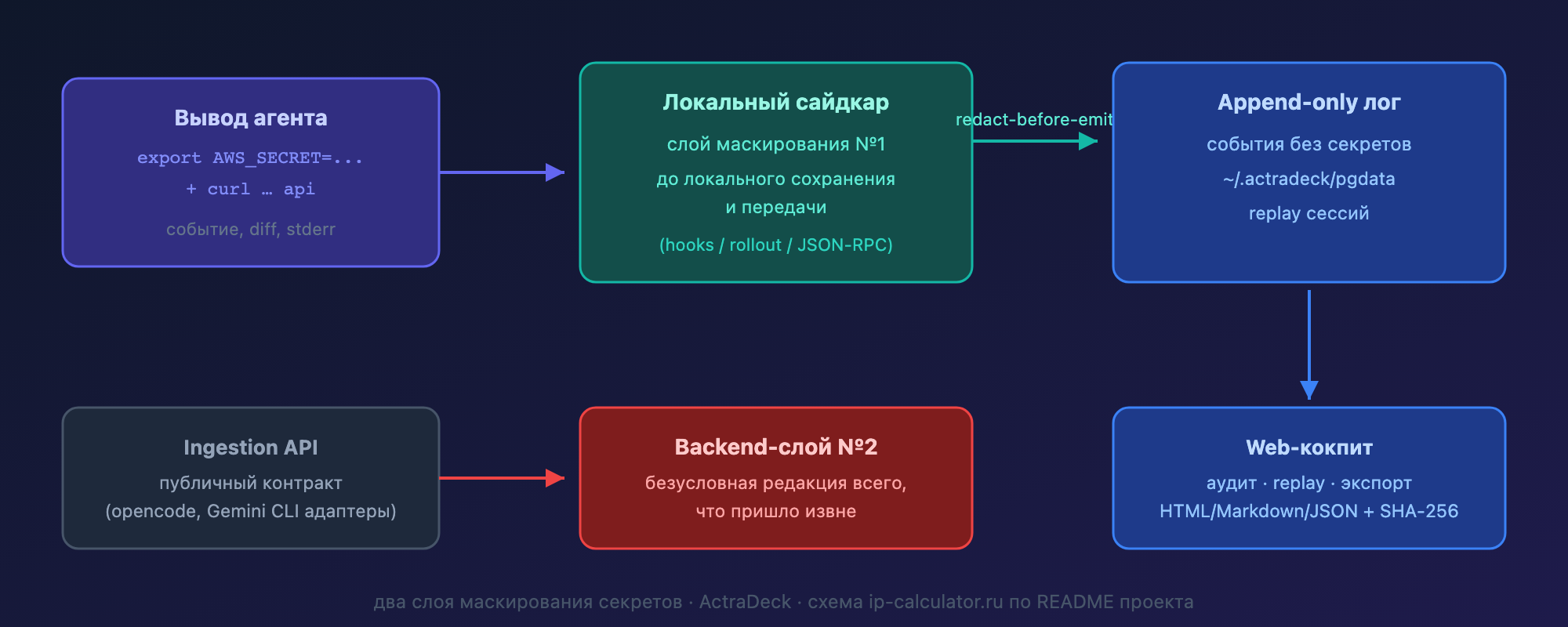 Два слоя маскирования секретов: сайдкар до записи и безусловный backend-слой до сохранения