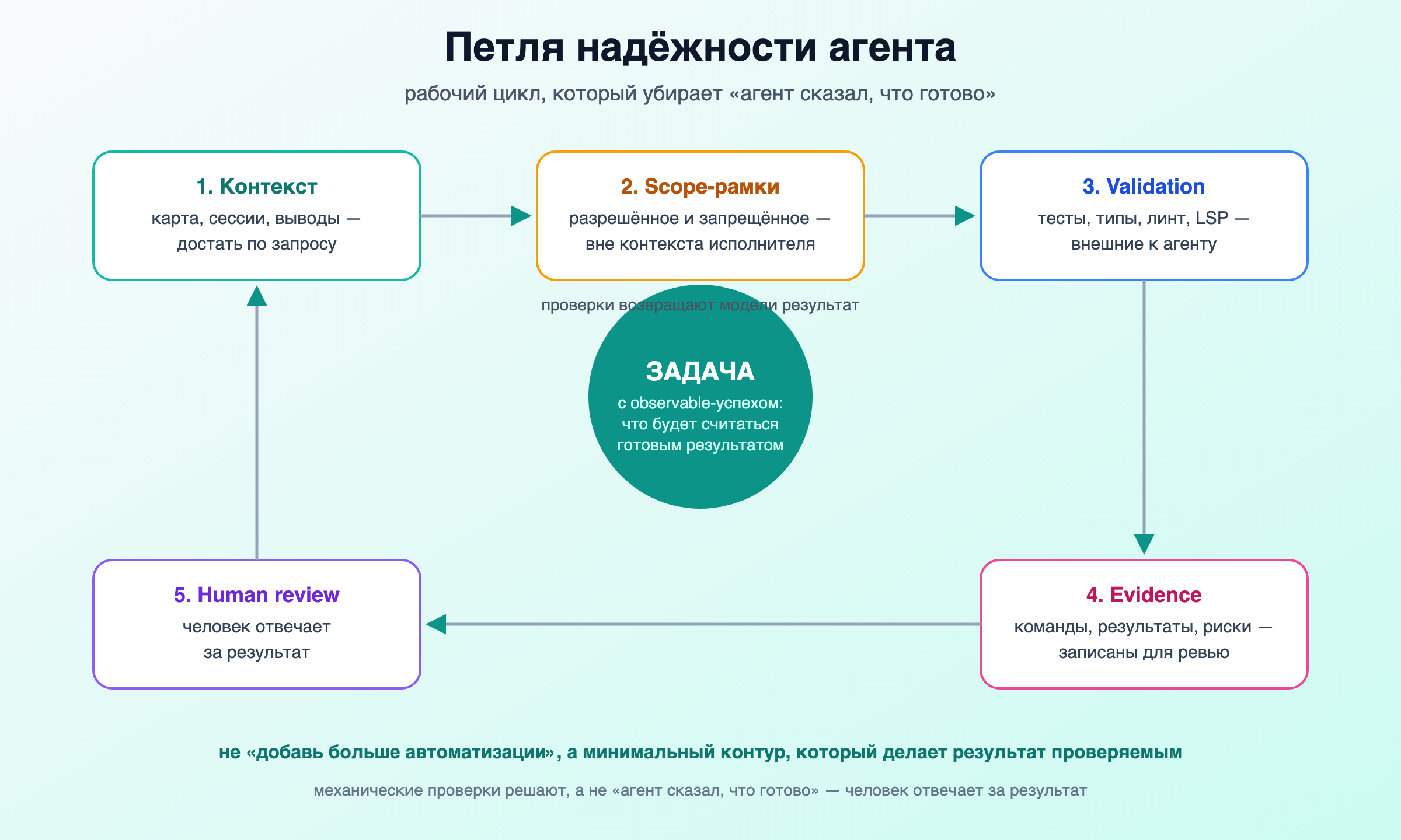 Петля надёжности агента: задача → контекст → рамки → проверки → доказательства → ревью человеком