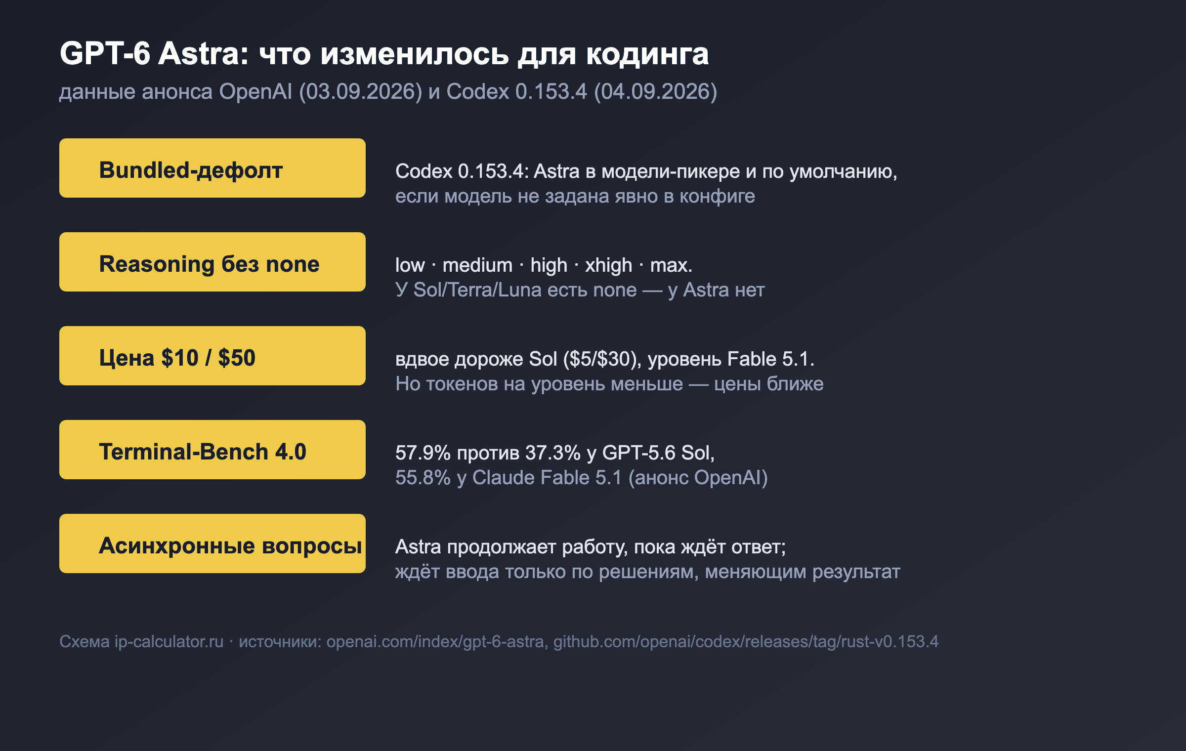 Собственная схема: что изменилось для кодинга с Astra — дефолт в Codex, reasoning без none, цена, Terminal-Bench 4.0