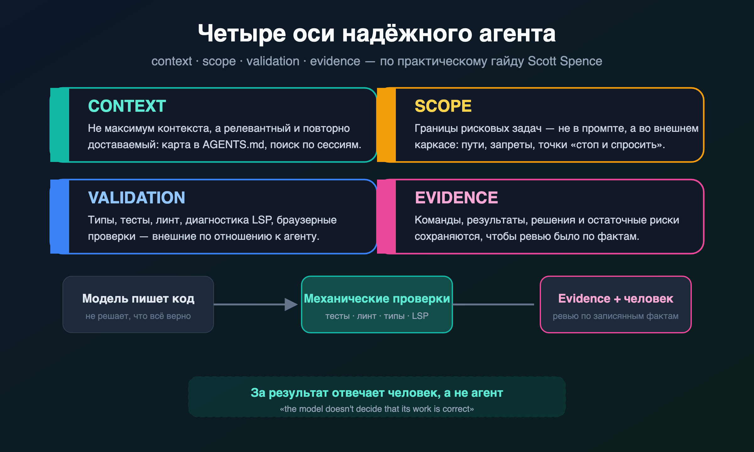 Четыре оси надёжного агента: context, scope, validation, evidence