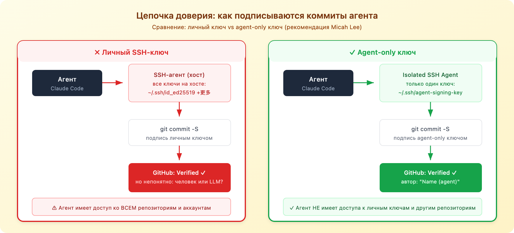 Цепочка доверия коммитов