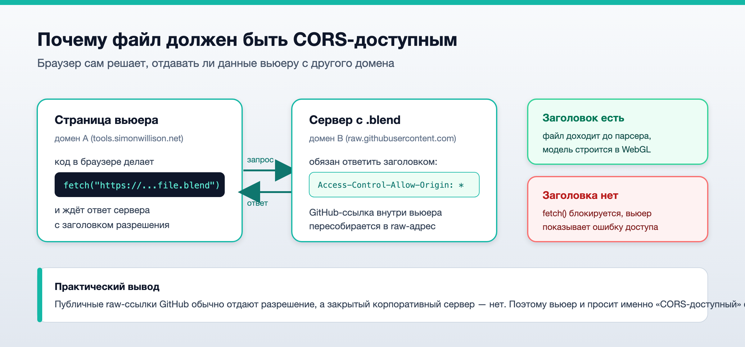 Схема CORS при загрузке .blend
