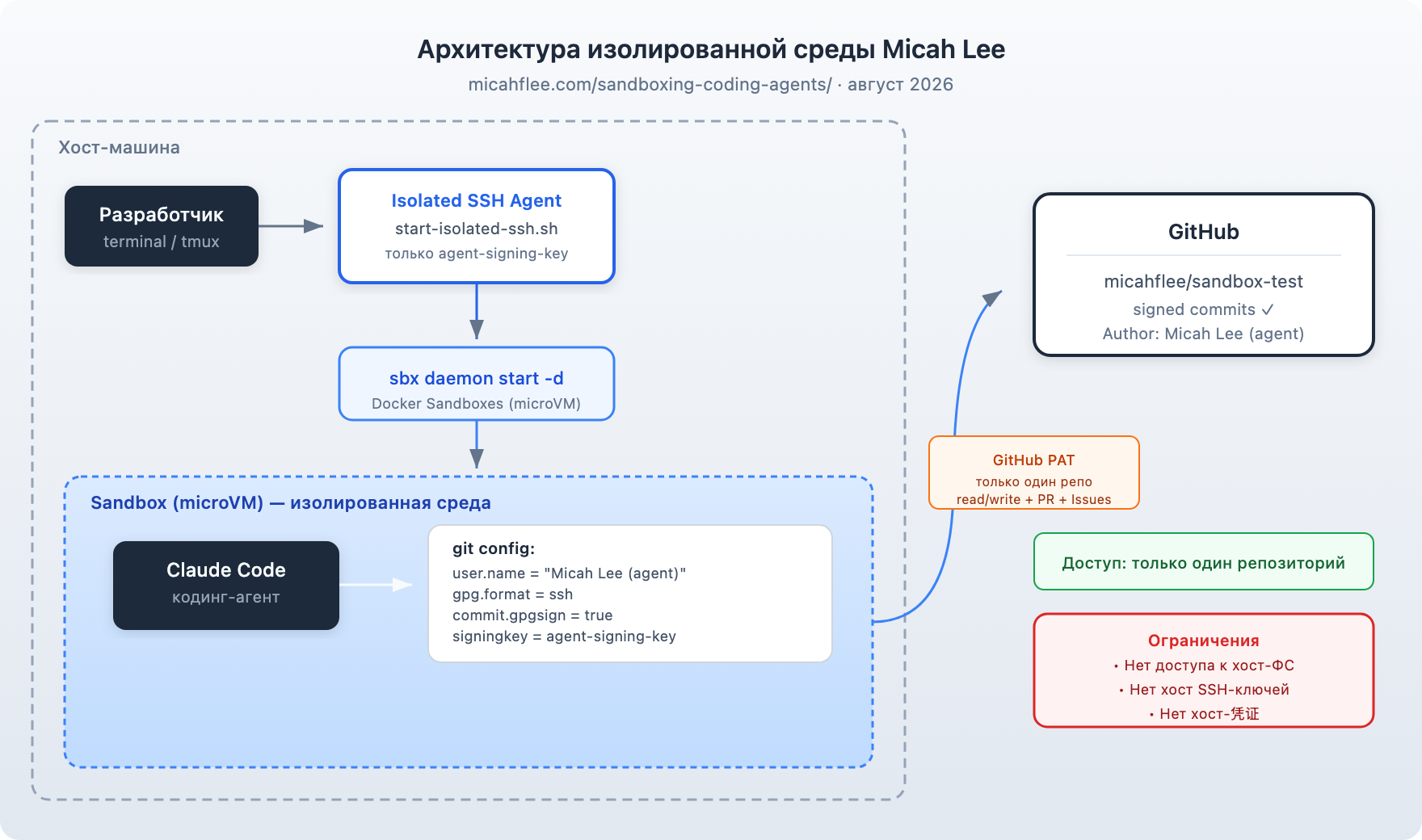 Схема изолированной среды Micah Lee