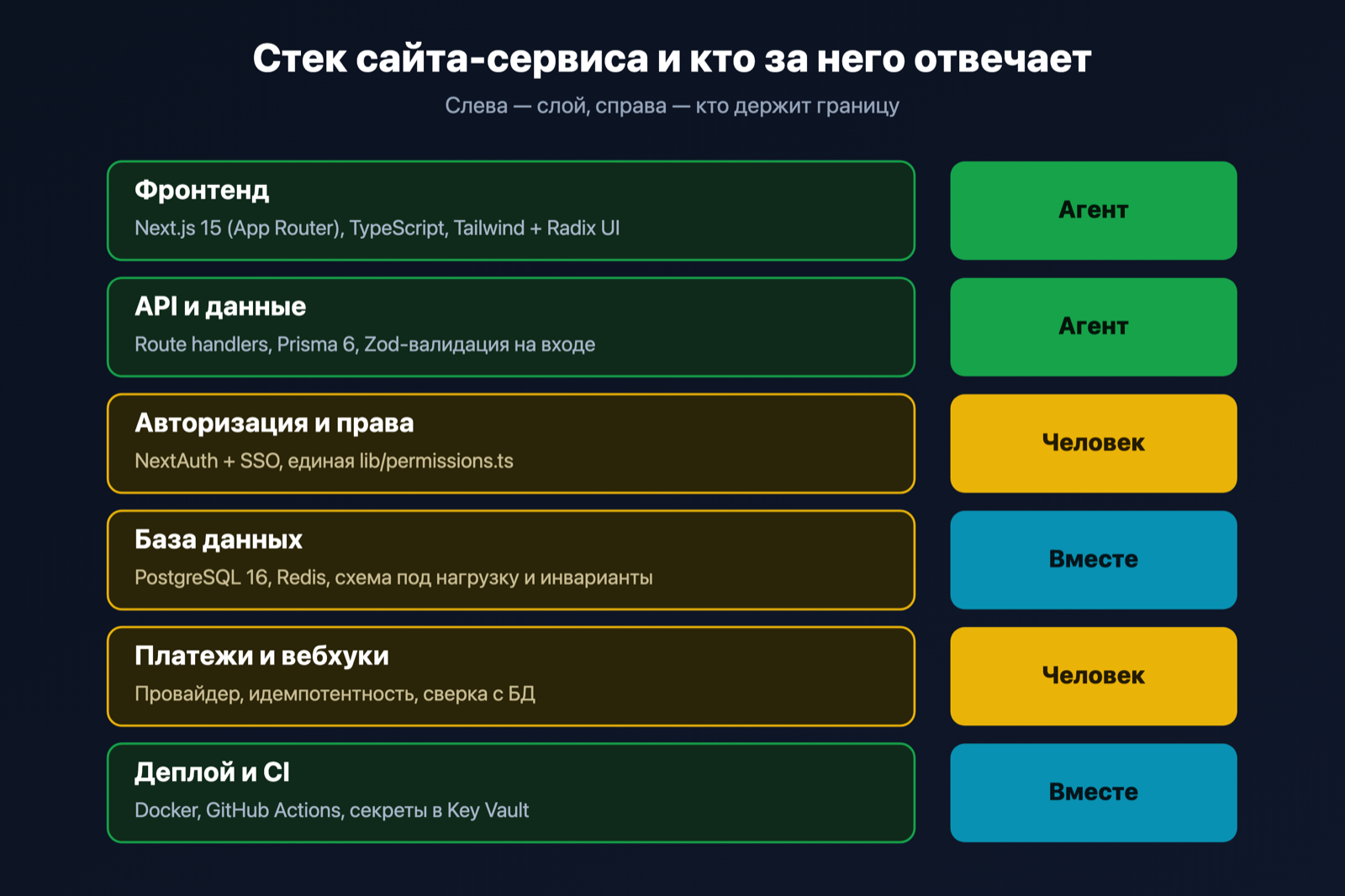 Схема: стек сайта-сервиса