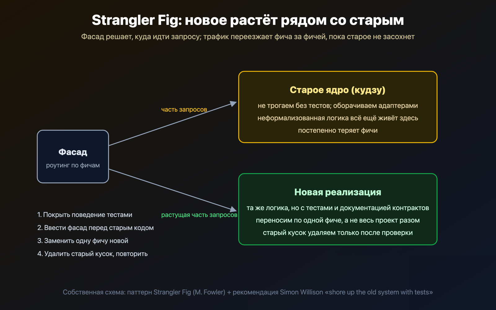 Схема: Strangler Fig