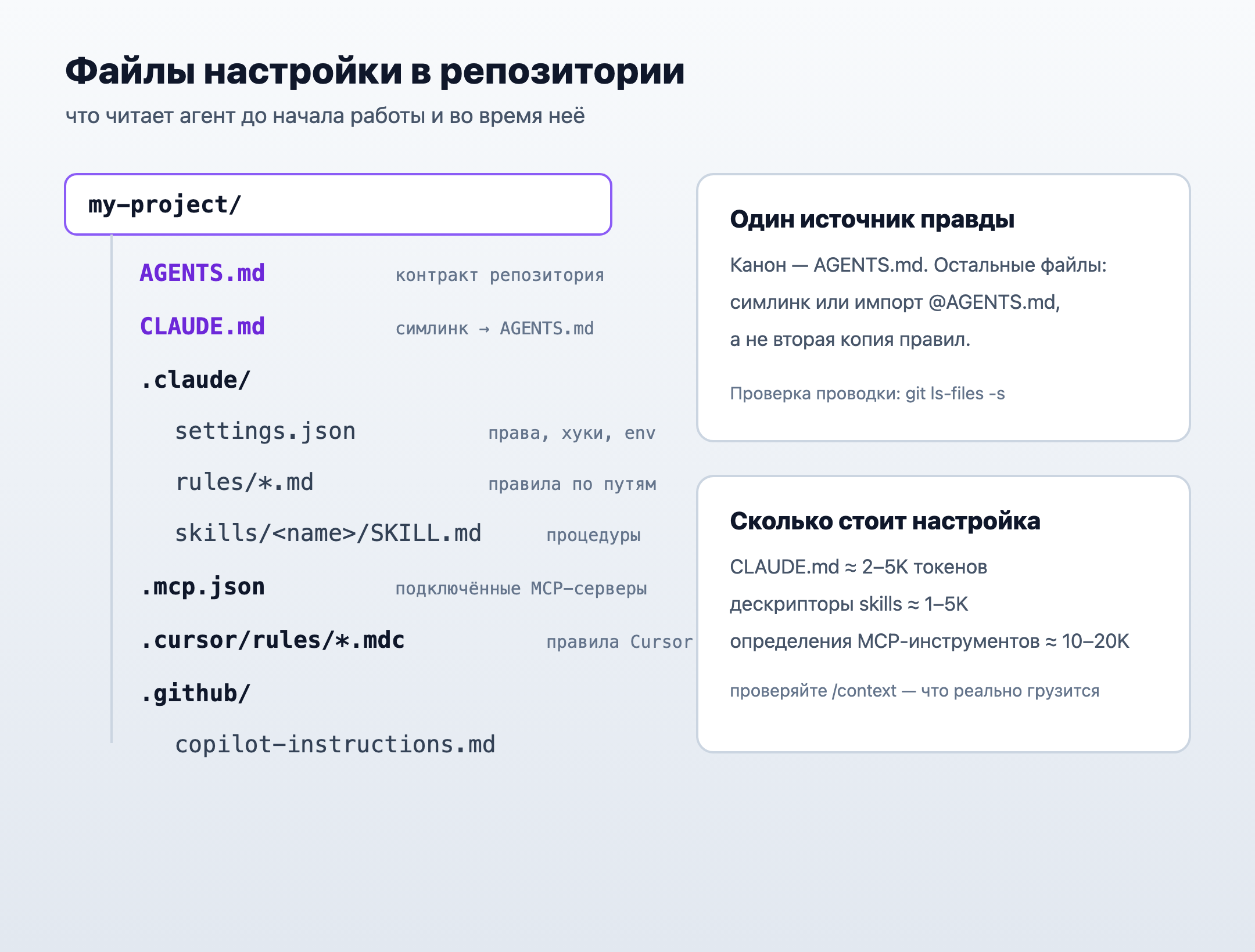 Схема: структура репозитория с файлами настройки агента