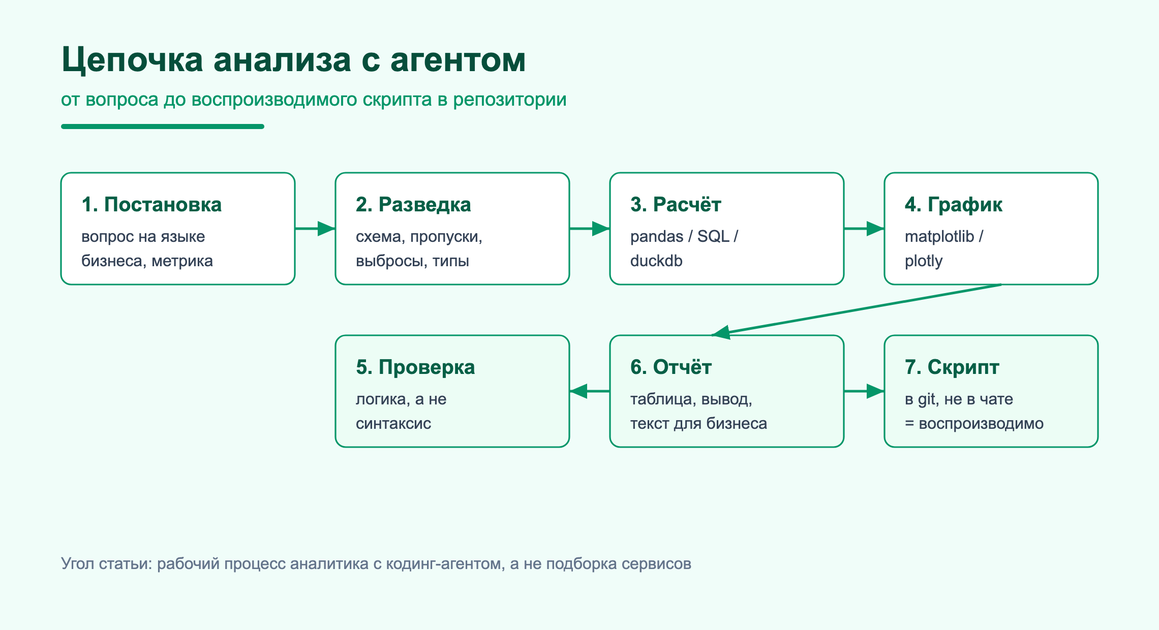 Схема: цепочка анализа с агентом