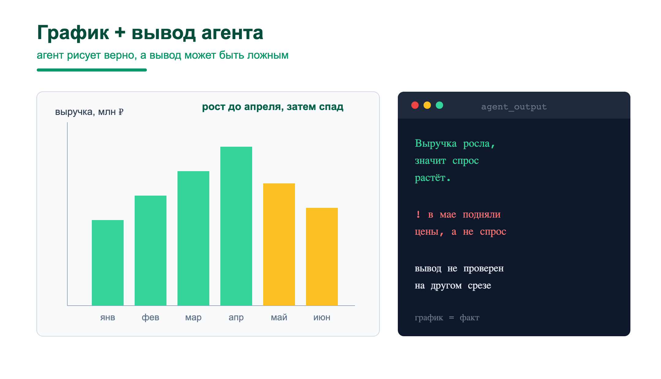 Схема: верный график и ложный вывод агента